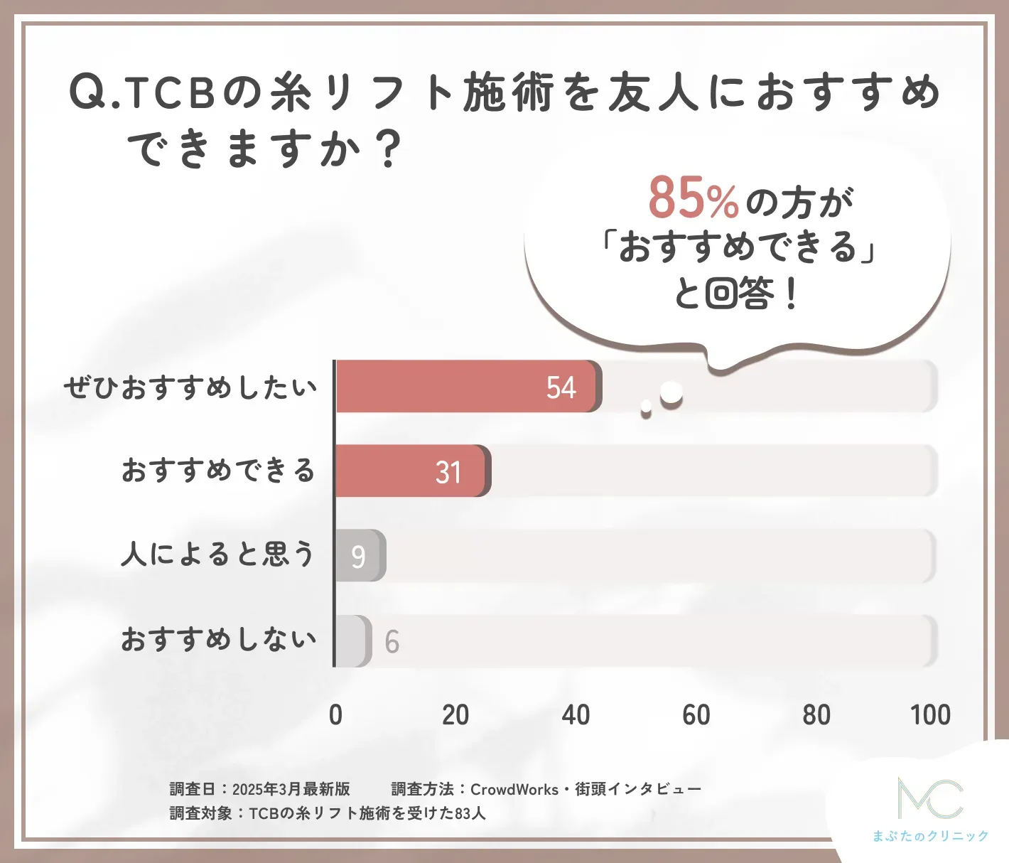 TCBの糸リフト施術のおすすめ度に関する口コミアンケート調査