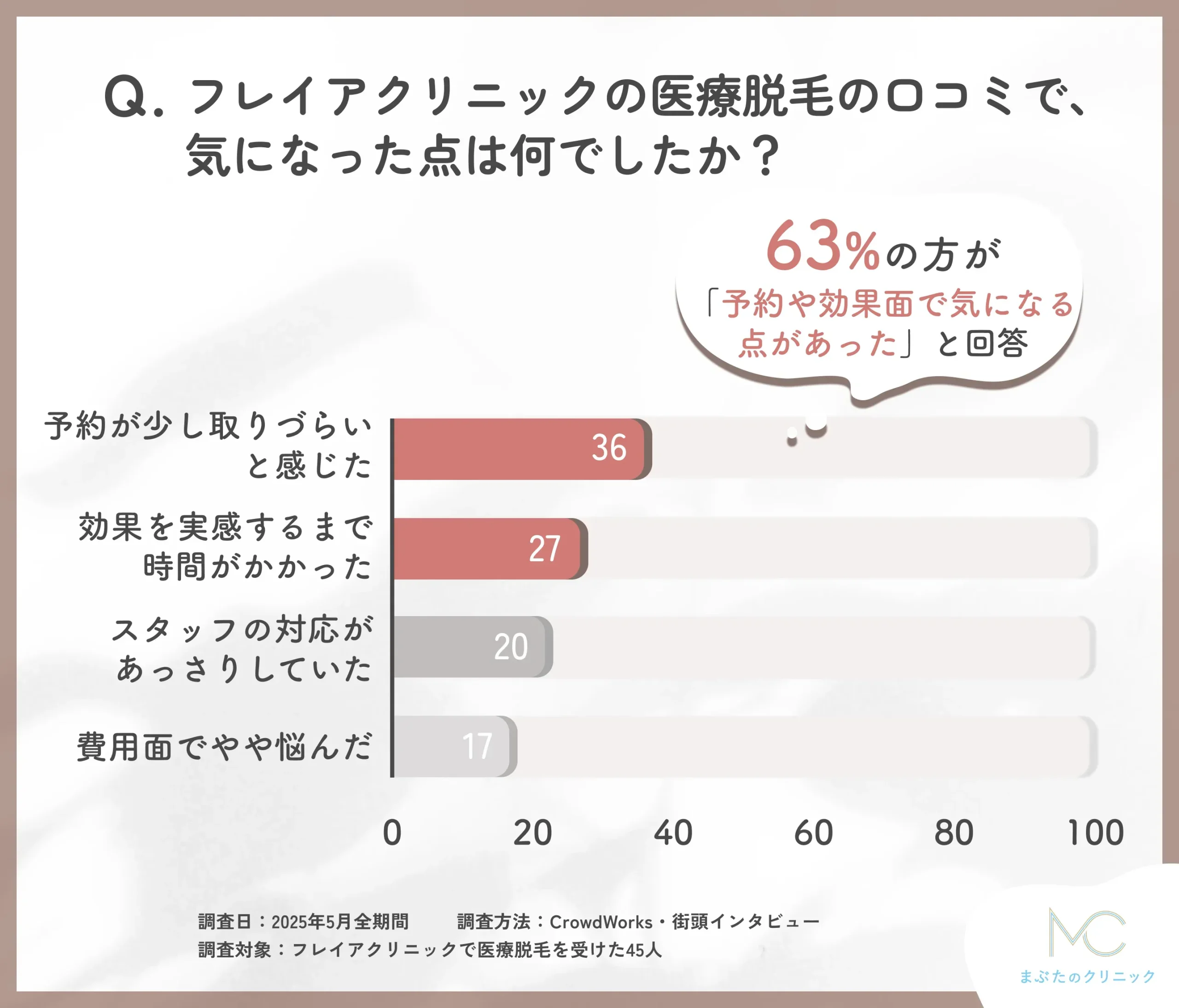 フレイアクリニック 医療脱毛の口コミに関するアンケート調査