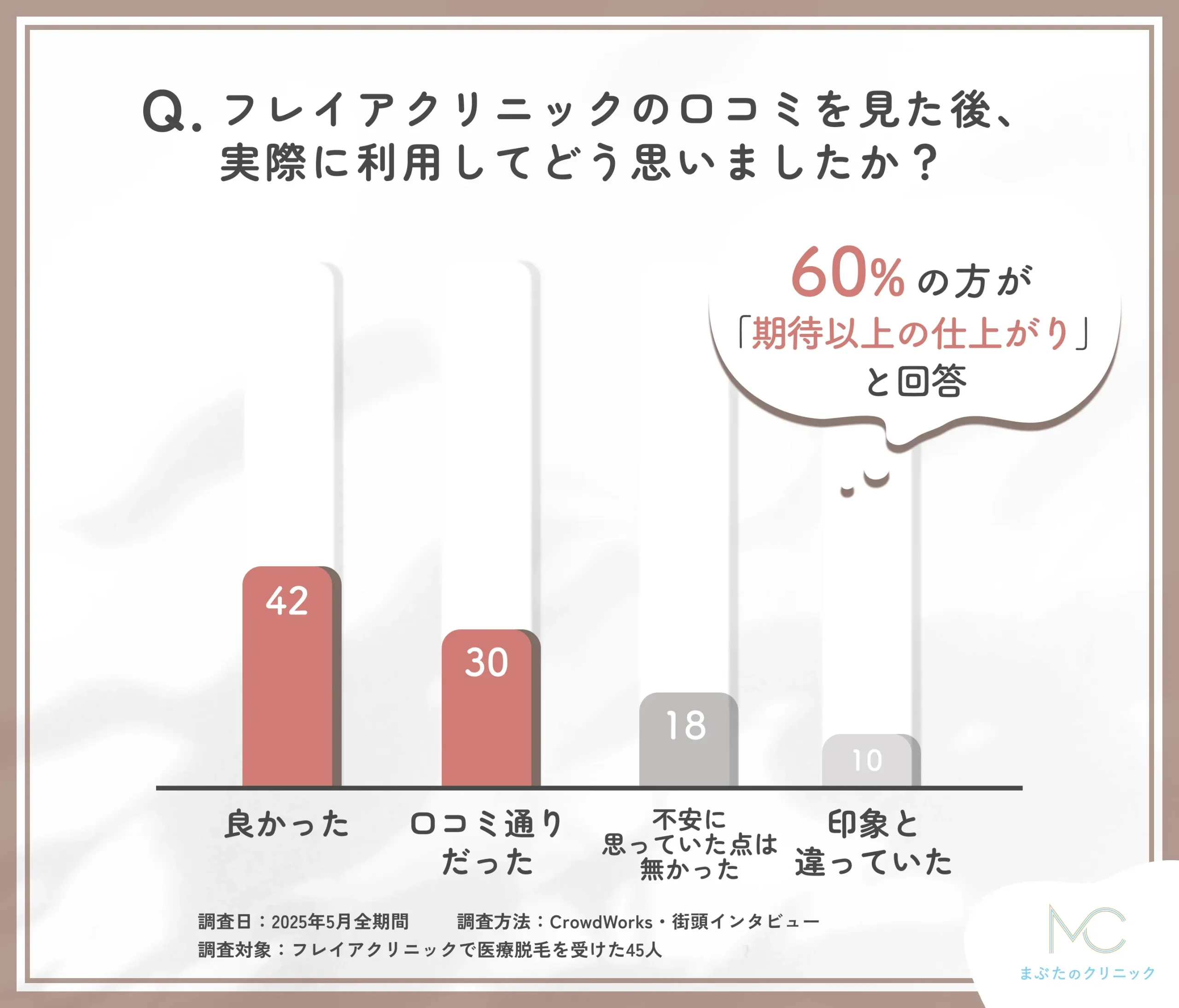 フレイアクリニック 医療脱毛の口コミ前後の印象に関するアンケート調査