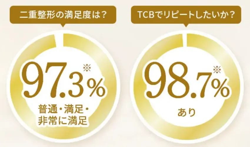 TCB自由が丘院は年間20万件以上の来院実績と97.3%の満足度あり