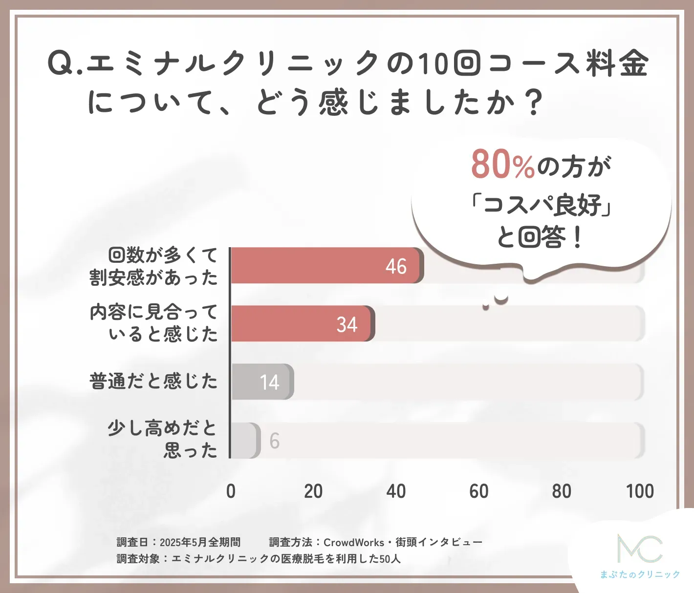 エミナルクリニック10回コース料金に関するアンケート調査
