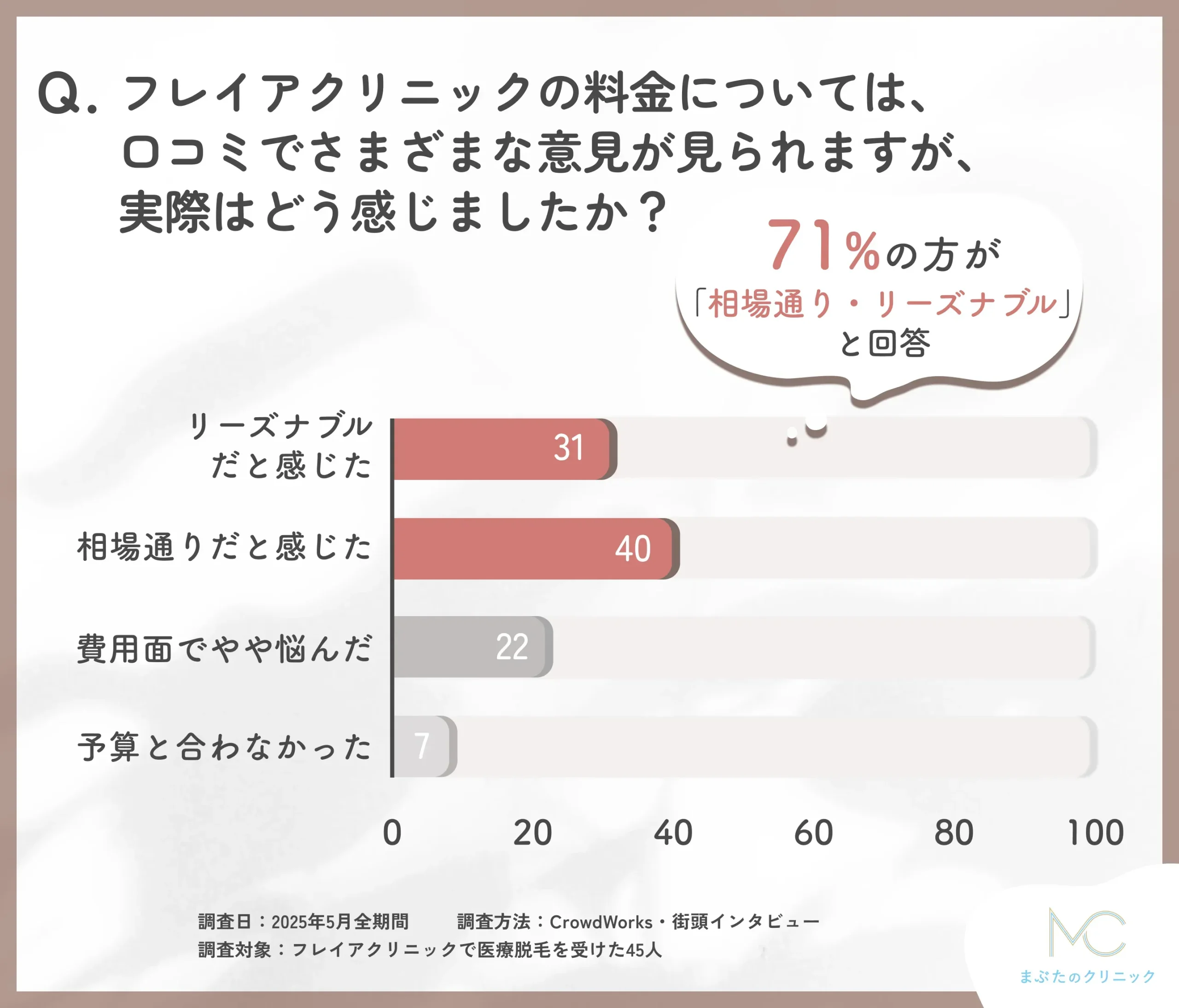 フレイアクリニック 医療脱毛の料金に関する口コミアンケート調査