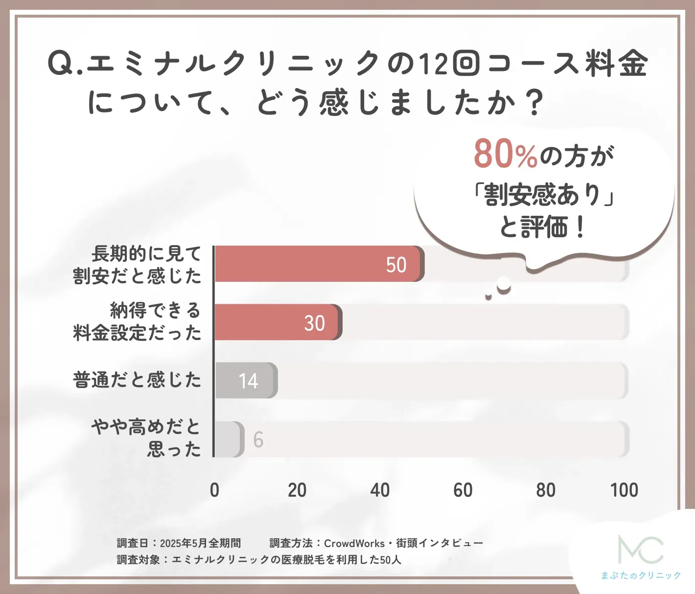 エミナルクリニック12回コース料金に関するアンケート調査