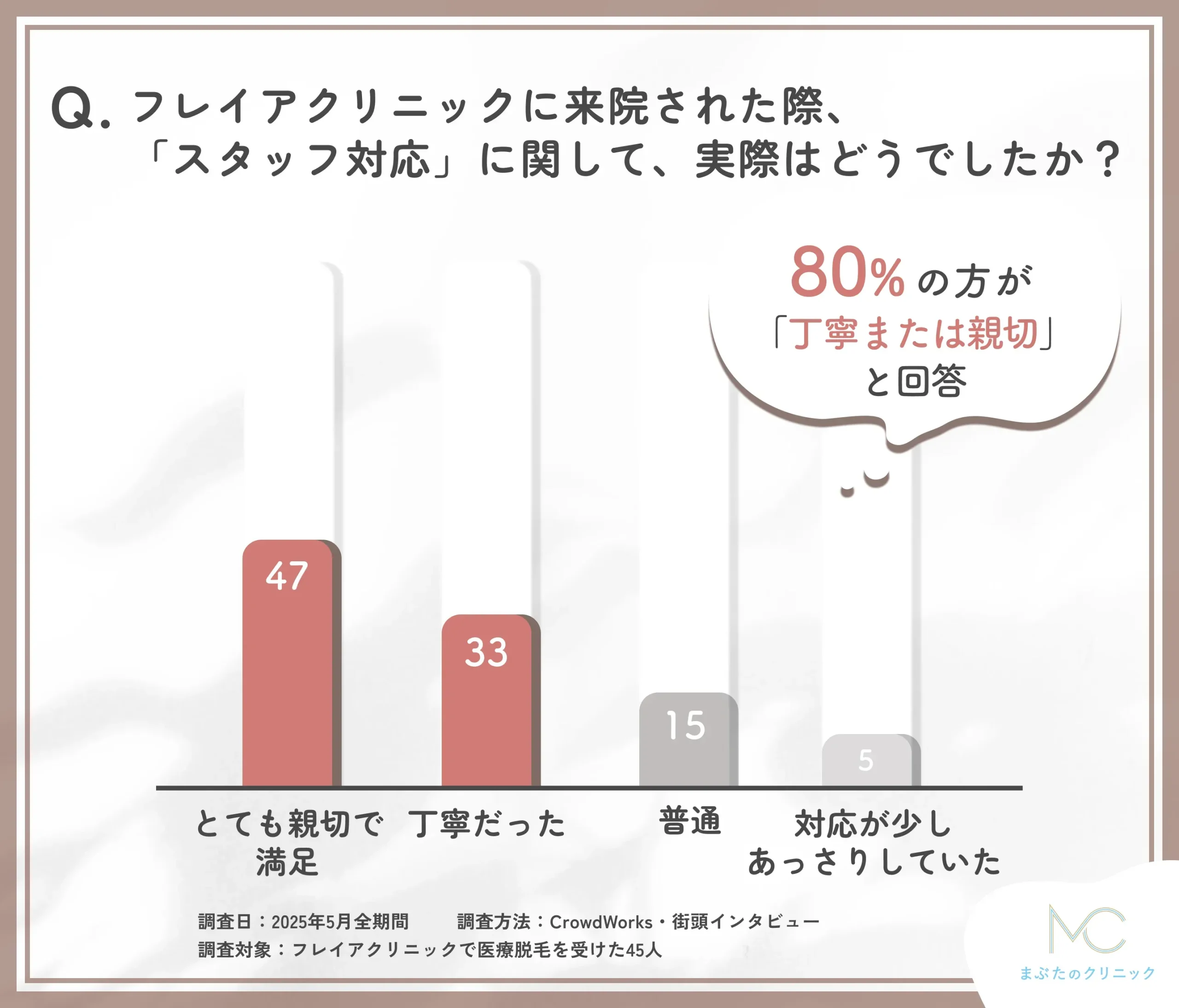 フレイアクリニック 医療脱毛のスタッフ対応に関する口コミアンケート調査