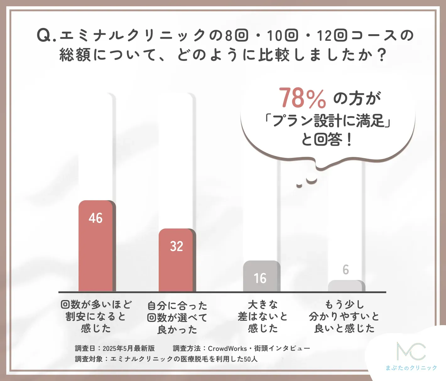 エミナルクリニック8回10回12回コース総額に関するアンケート調査