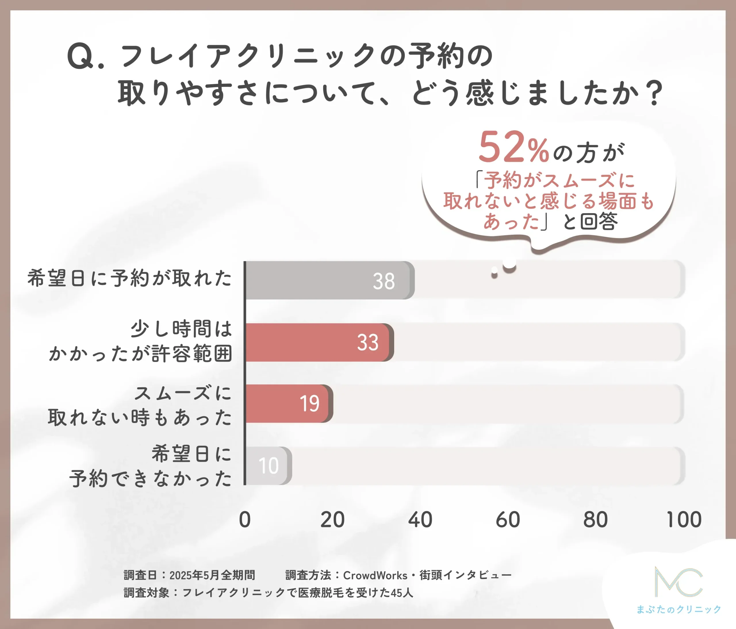 フレイアクリニック 医療脱毛の予約に関する口コミアンケート調査