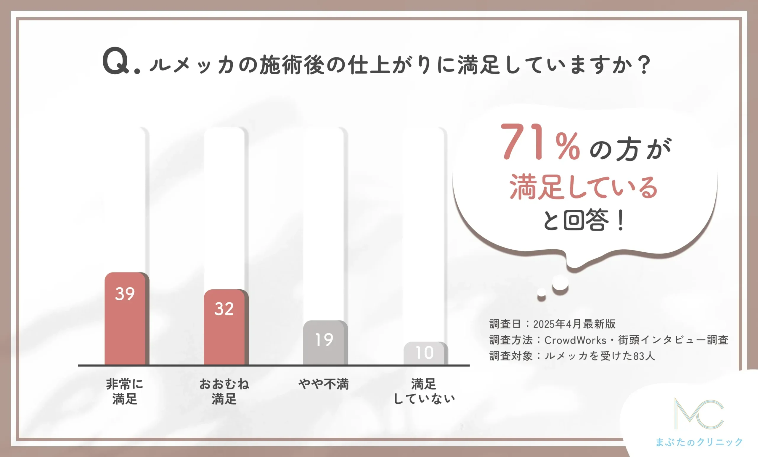 ルメッカの施術後の仕上がりの満足度に関するアンケート調査
