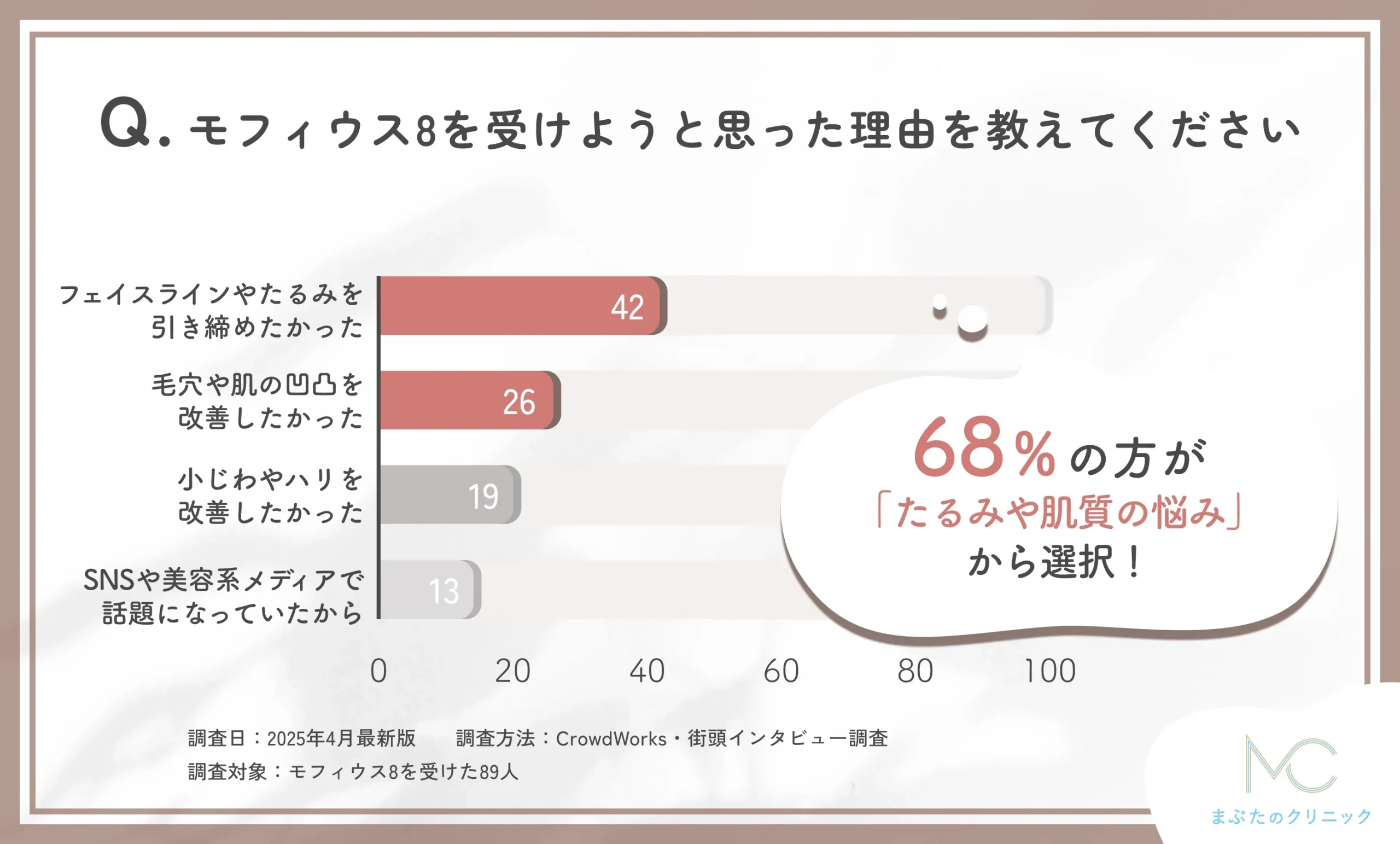 モフィウス8を受けようと思った理由に関するアンケート調査
