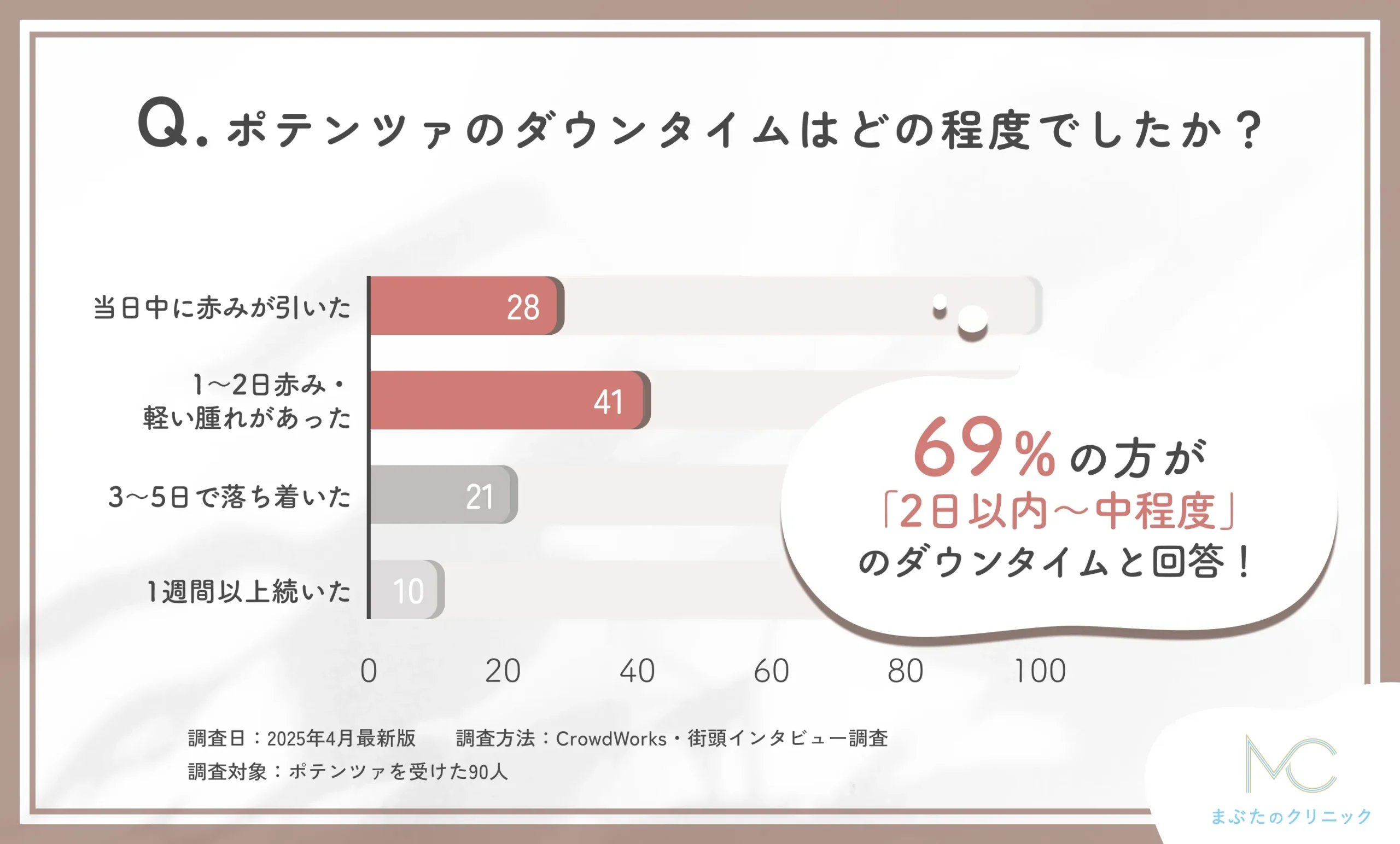 ポテンツァのダウンタイムに関するアンケート調査