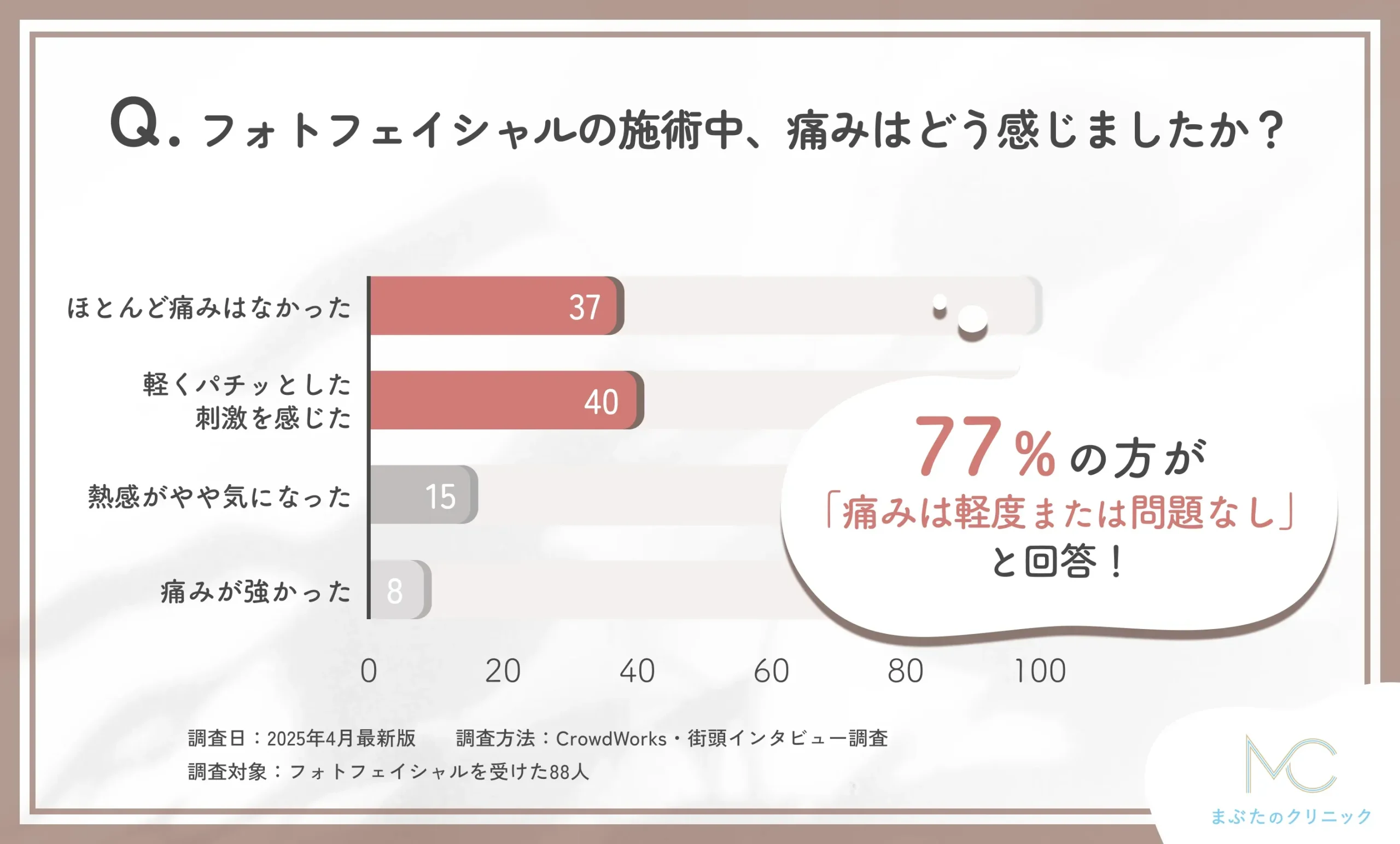 フォトフェイシャルの施術中の痛みに関するアンケート調査