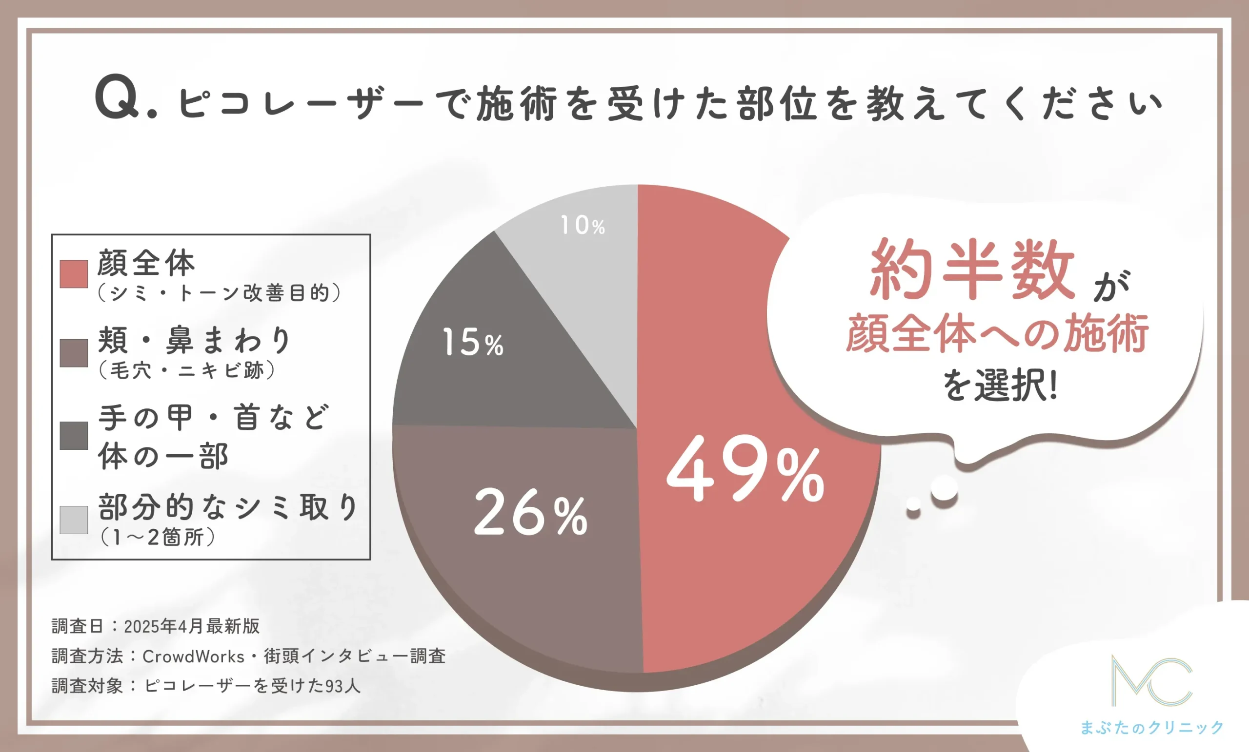 ピコレーザーの施術を受けた部位に関するアンケート調査