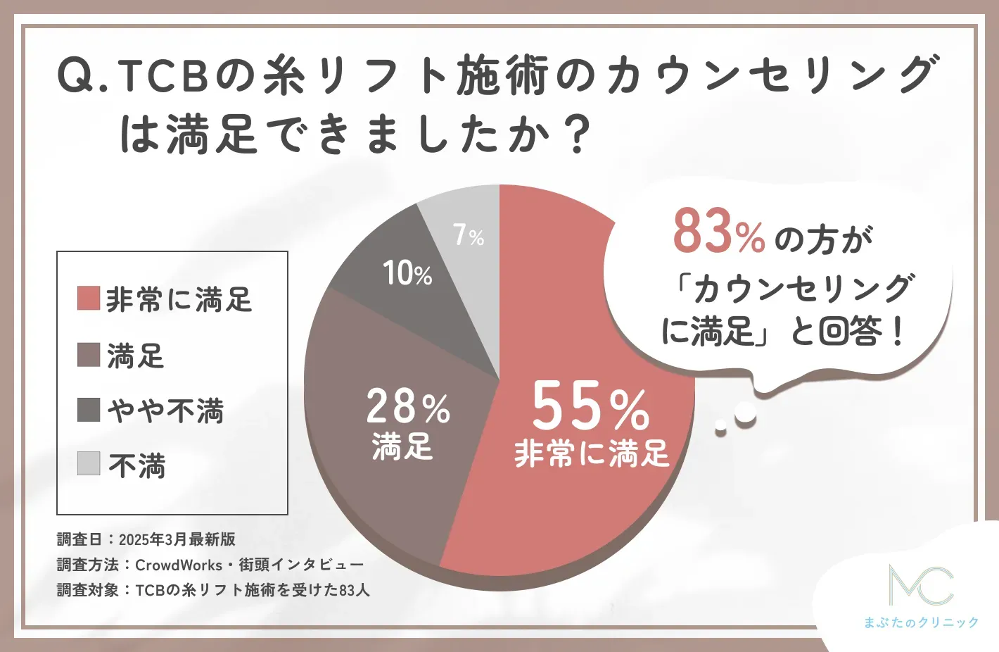 TCBの糸リフト施術のカウンセリングに関する口コミアンケート調査