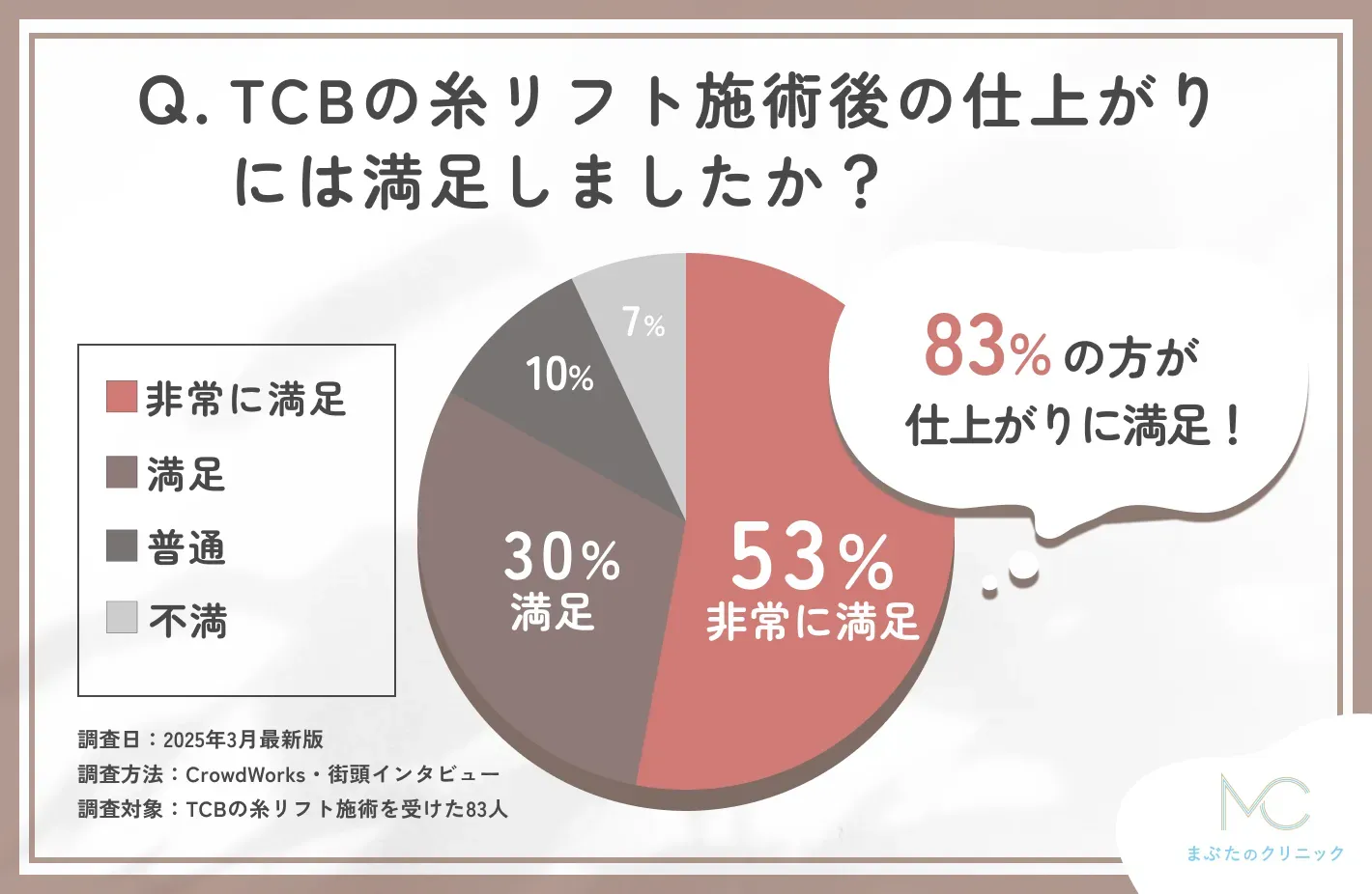 TCBの糸リフト施術後の仕上がりに関する口コミアンケート調査
