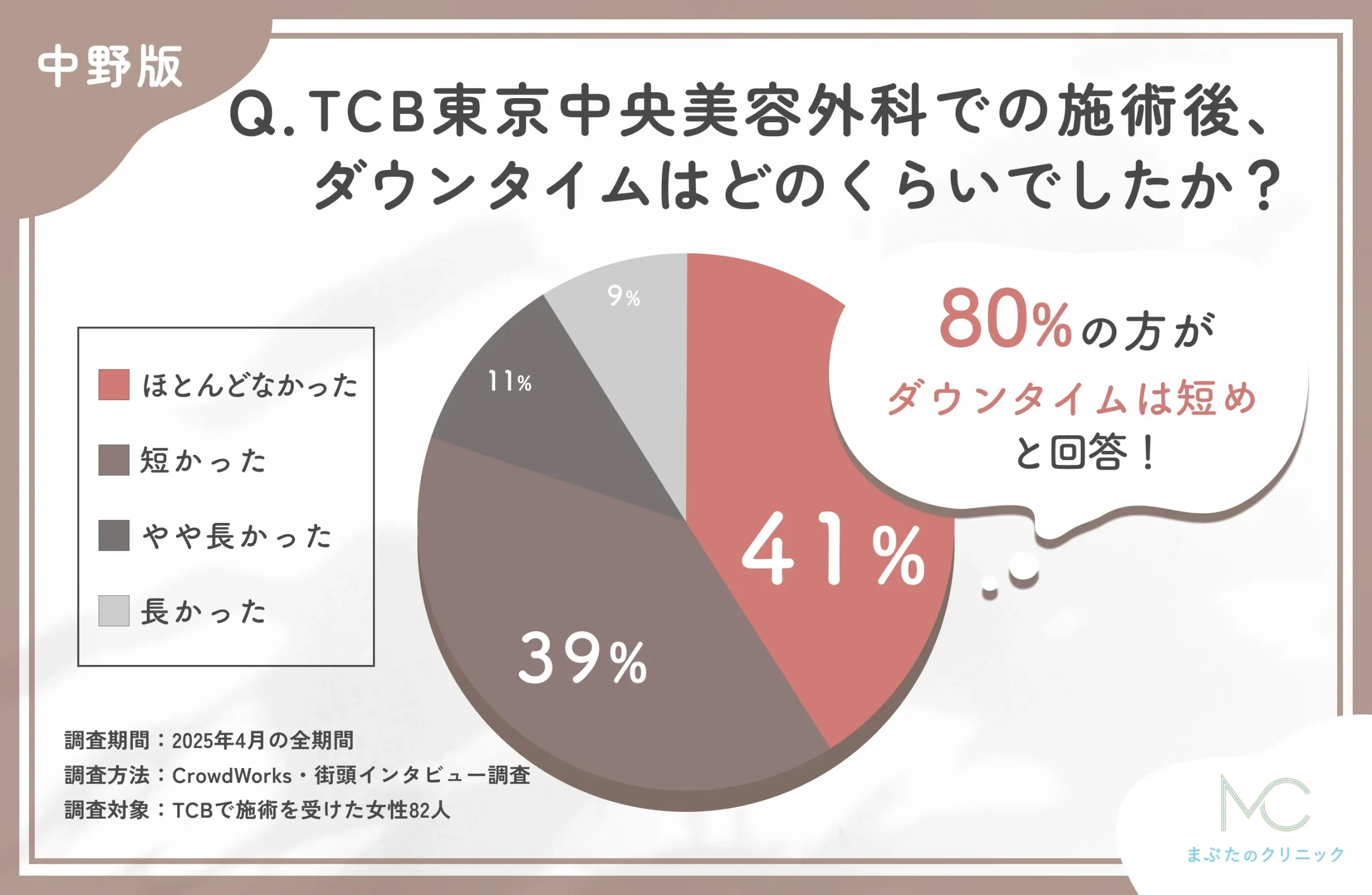 TCBの施術後ダウンタイムに関する口コミアンケート調査