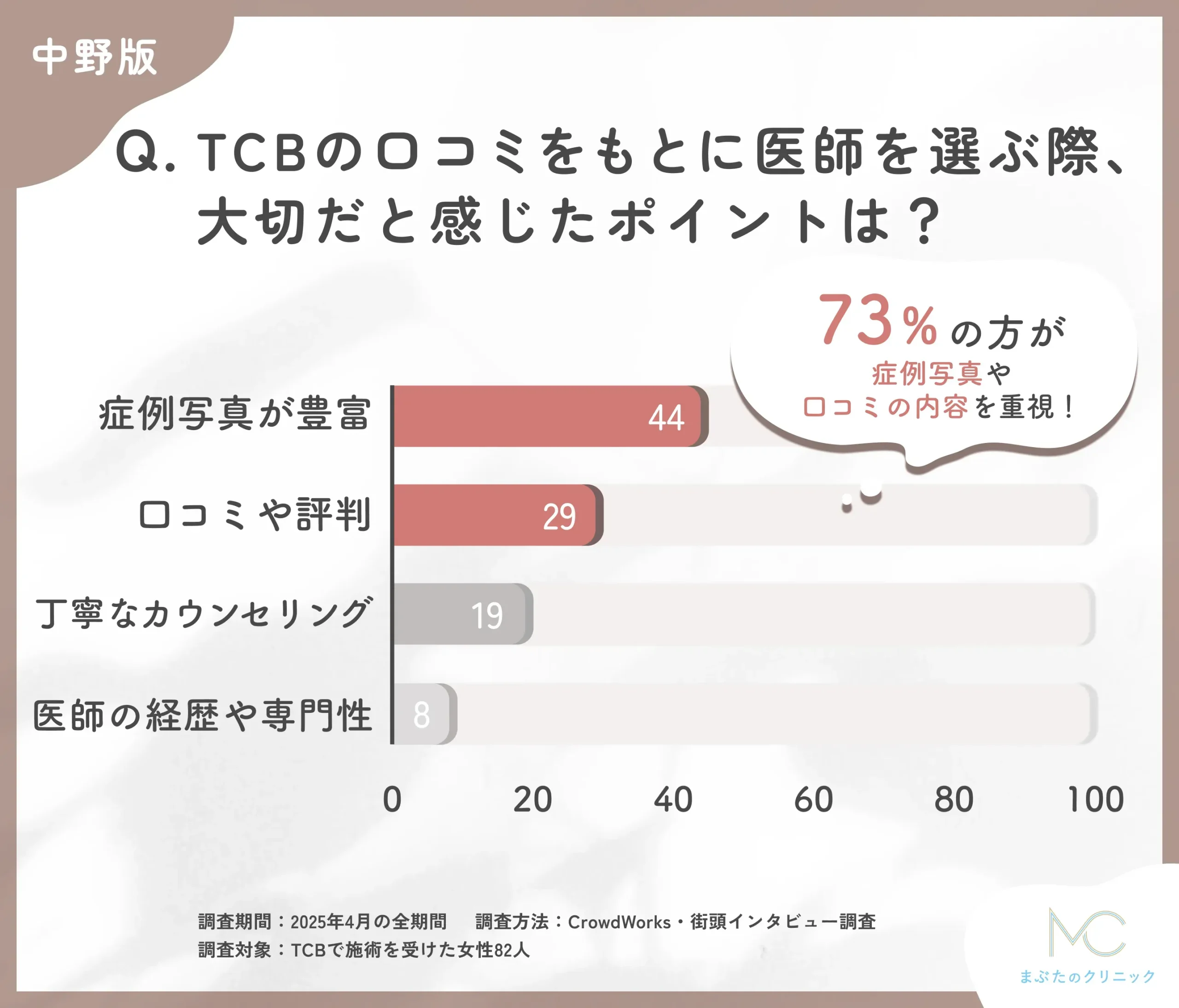 TCBの医師選びで大切なポイントに関する口コミアンケート調査