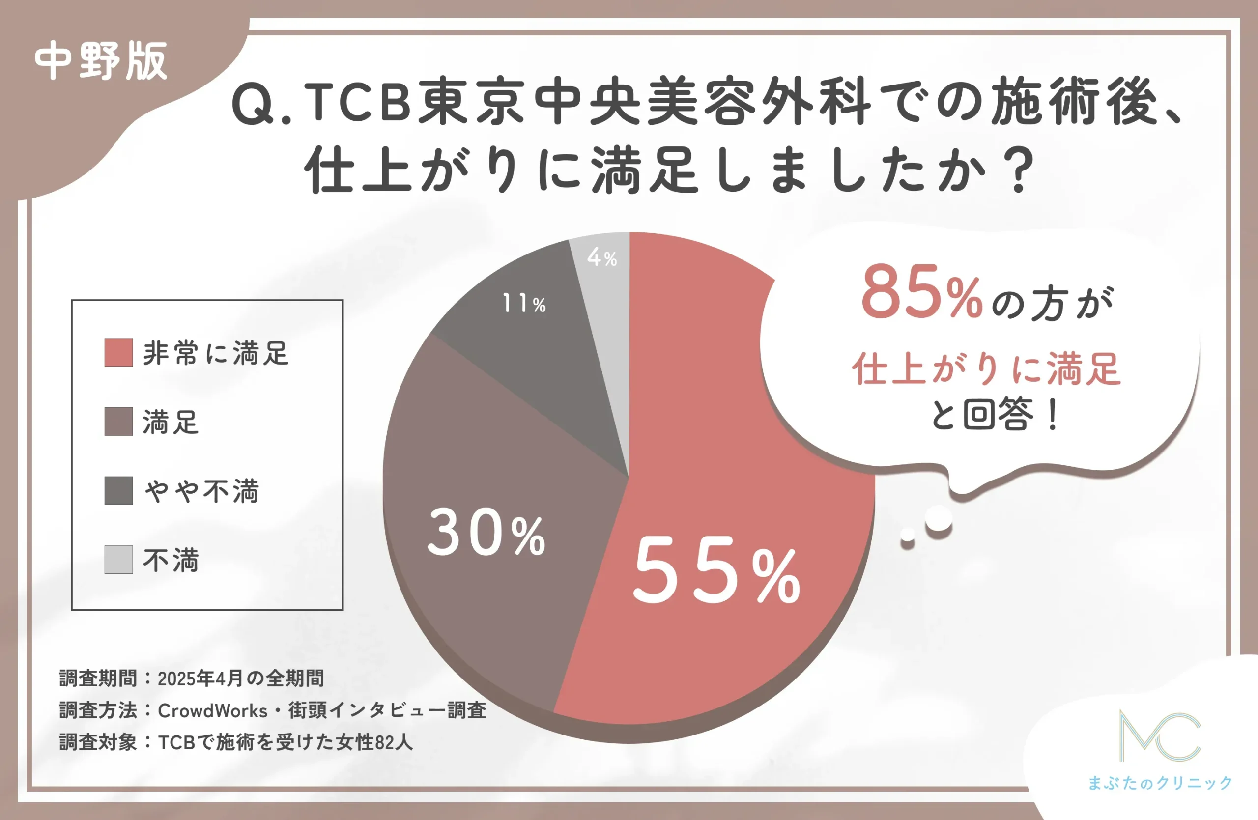 TCBの施術後の仕上がりに関する口コミアンケート調査
