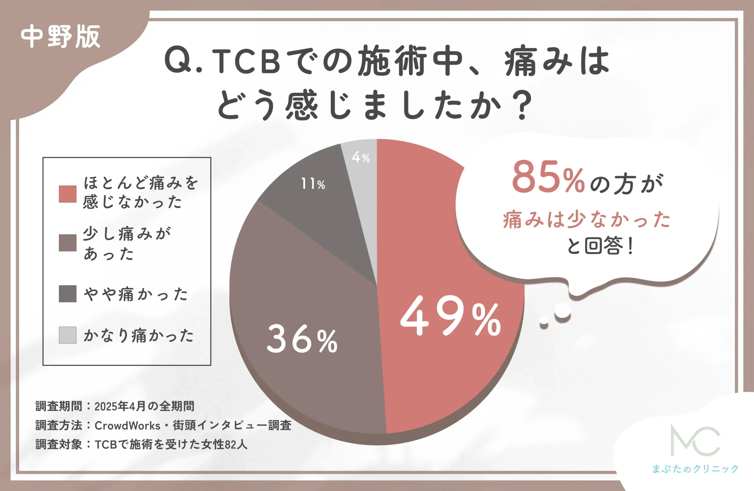 TCBの施術中の痛みに関する口コミアンケート調査