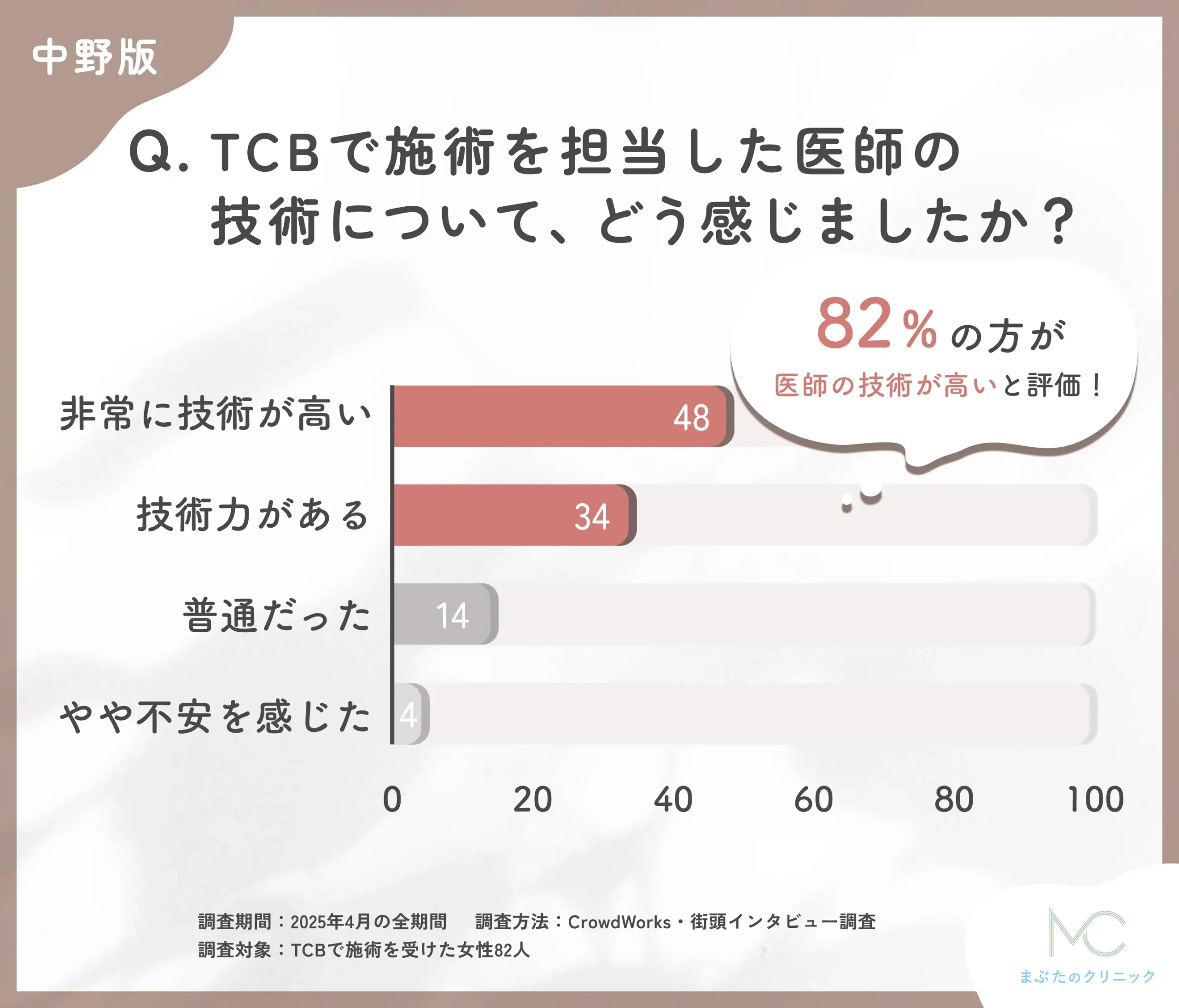 TCBの医師の技術力に関する口コミアンケート調査