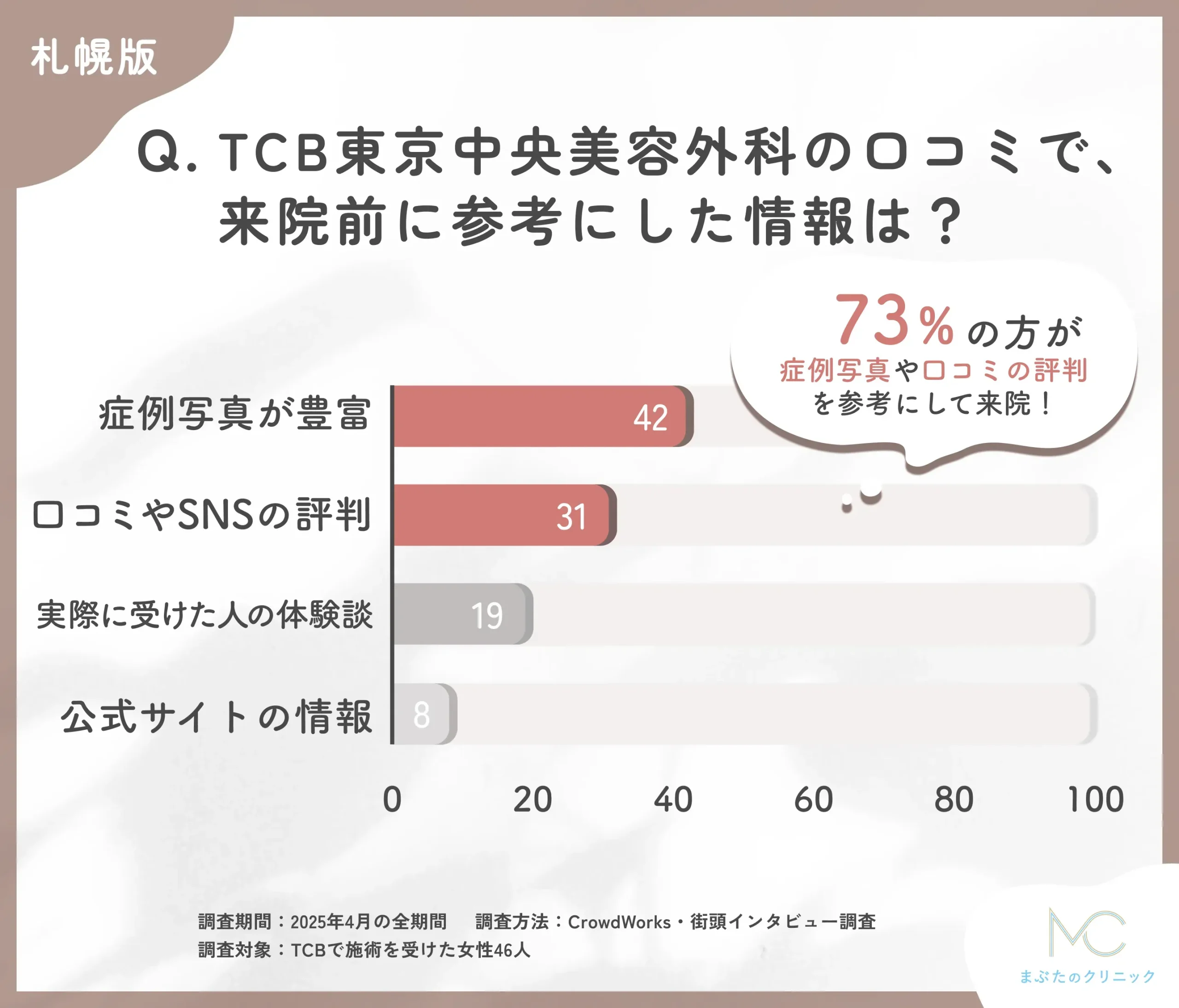 TCBの口コミで来院前に参考にした情報に関するアンケート調査