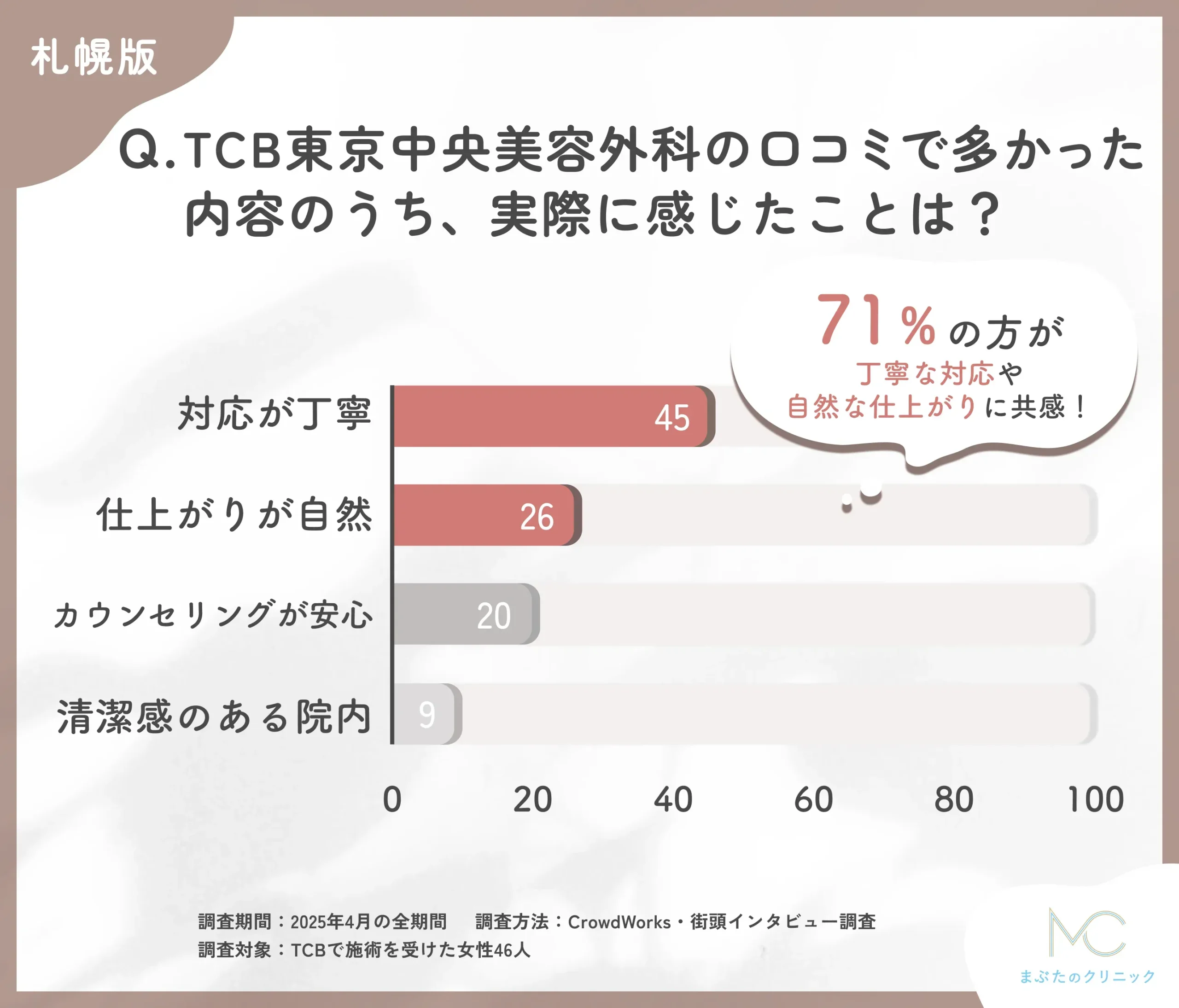 TCBの口コミ内容と実際の印象に関するアンケート調査