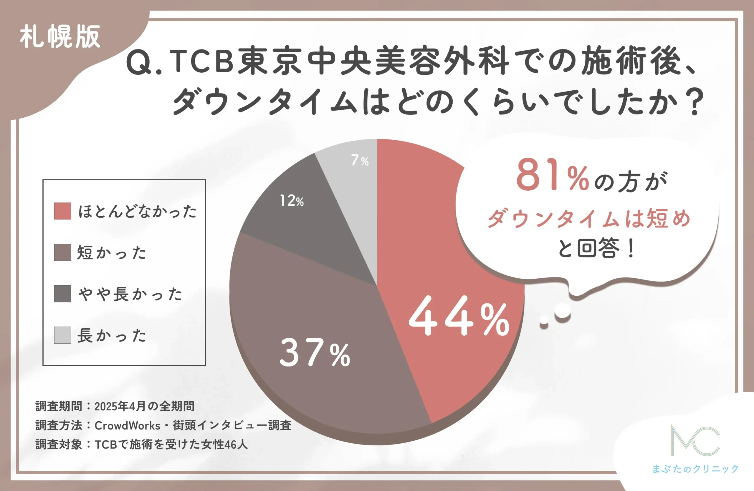 TCBの施術後ダウンタイムに関する口コミアンケート調査