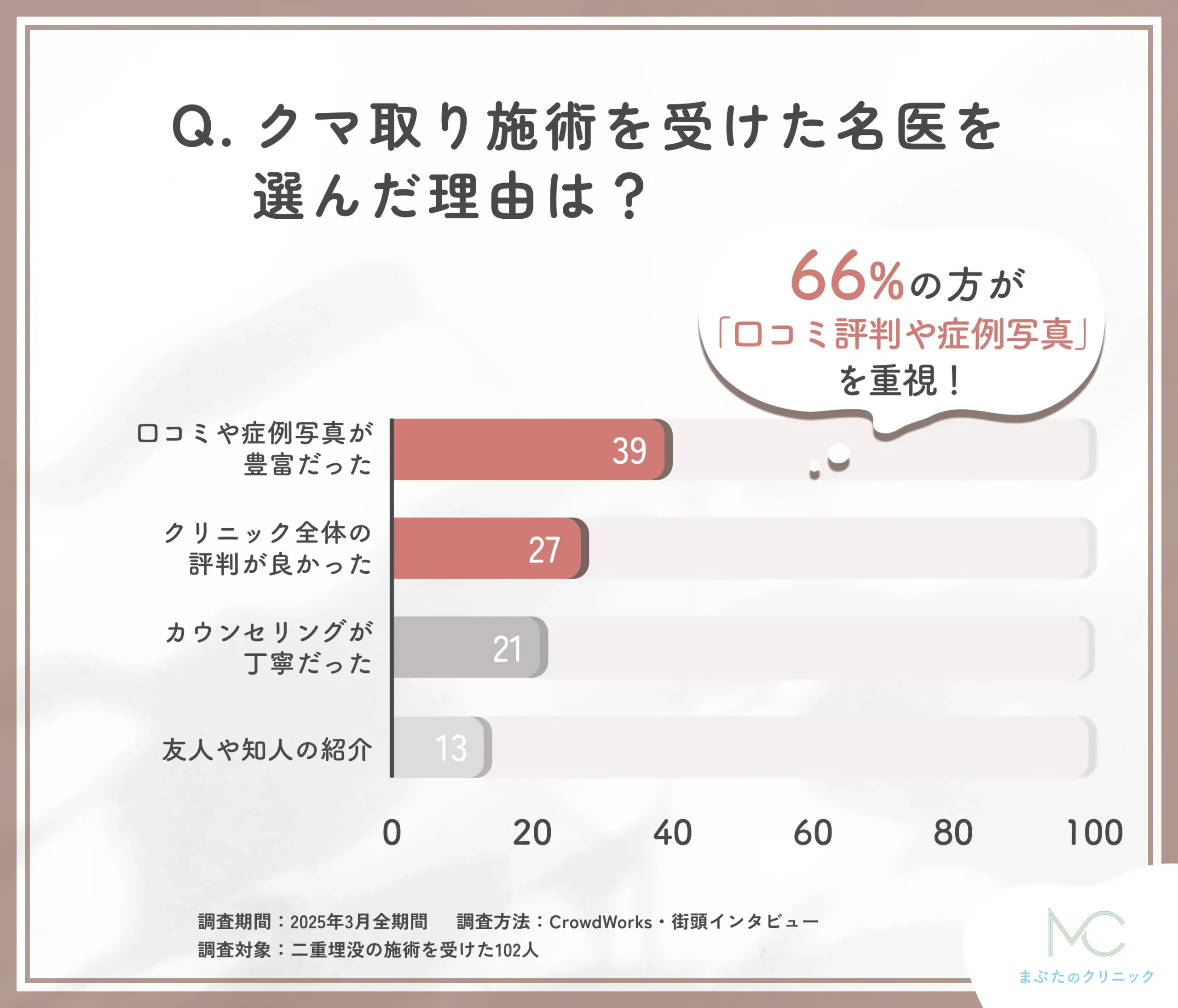 クマ取り施術を受けた名医を選んだ理由に関する口コミアンケート調査