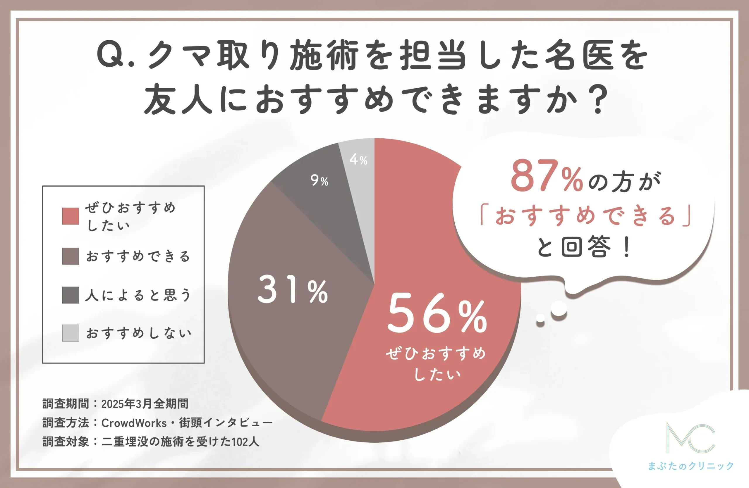 クマ取り施術を担当した名医のおすすめ度に関する口コミアンケート調査