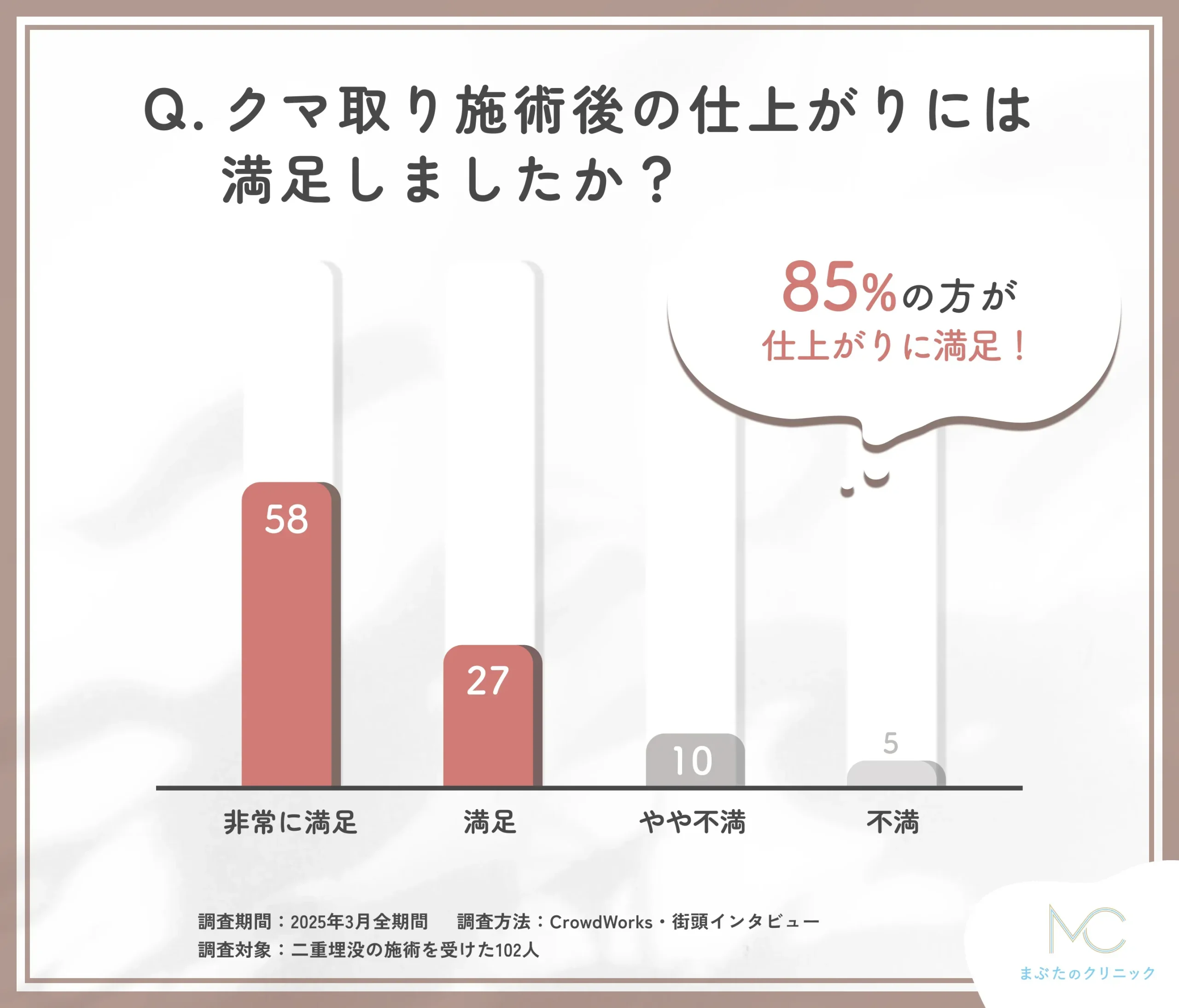 クマ取り施術後の仕上がりに関する口コミアンケート調査