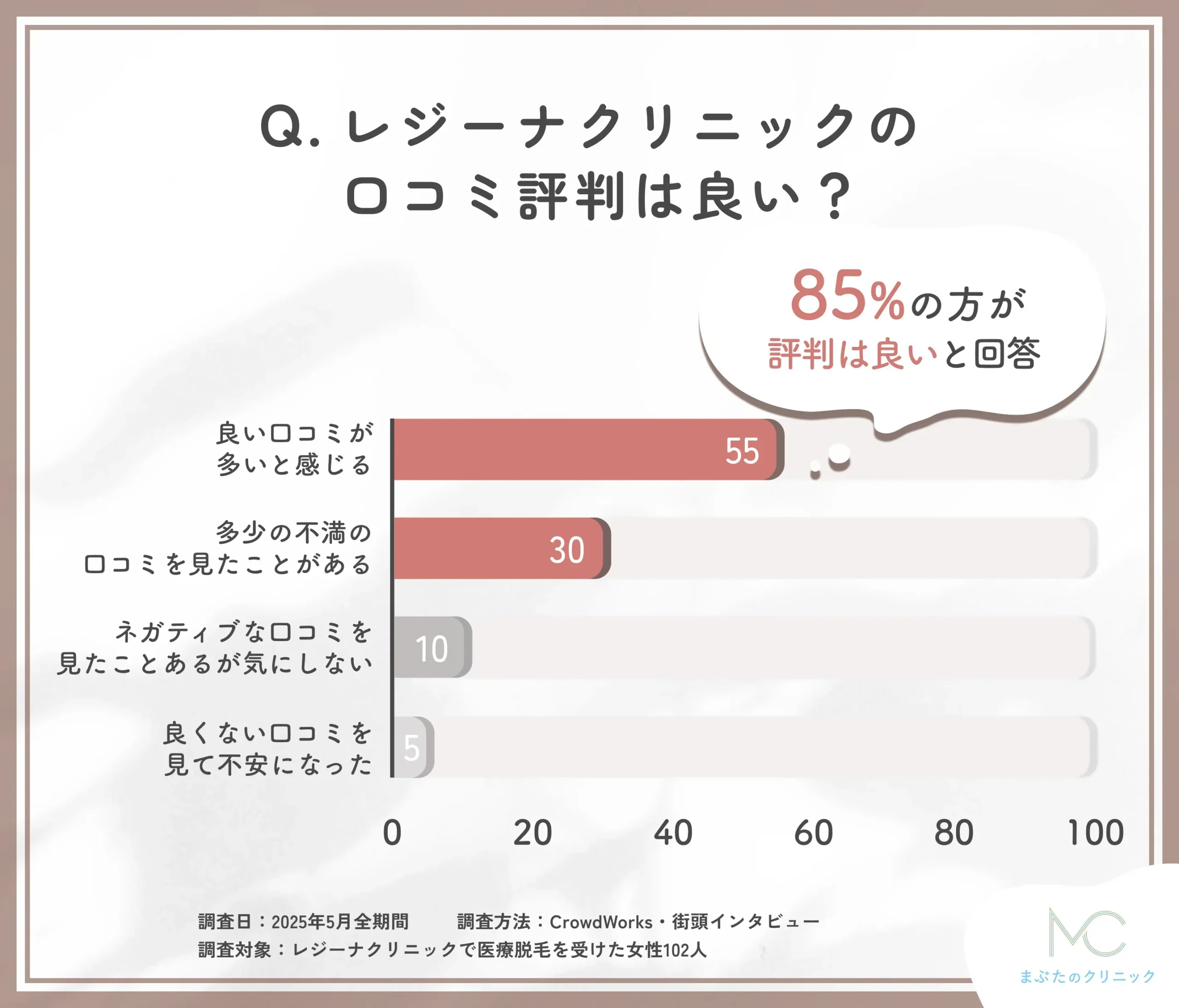 レジーナクリニックの口コミ評判に関するアンケート調査