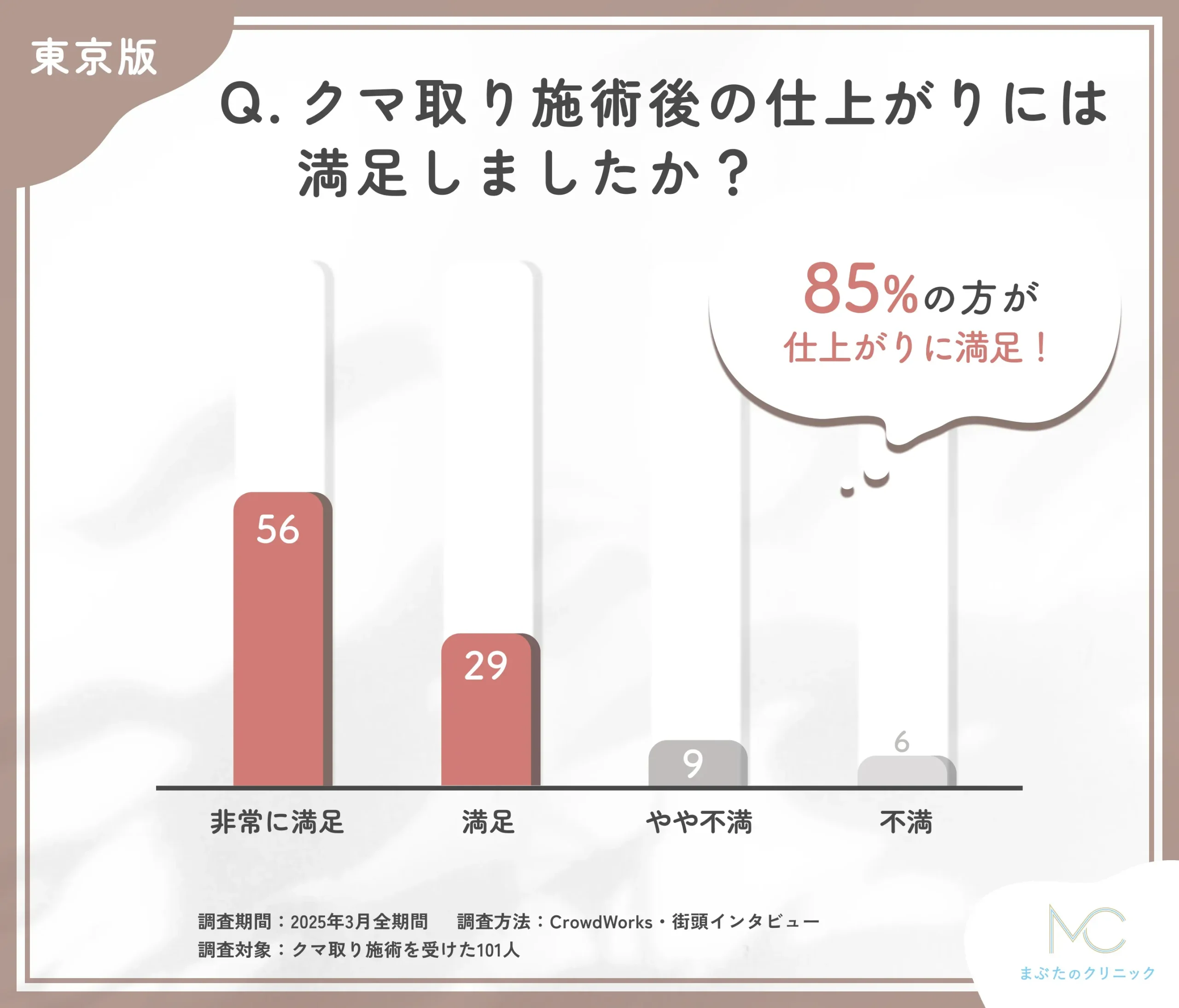 クマ取り施術後の仕上がりに関する口コミアンケート調査