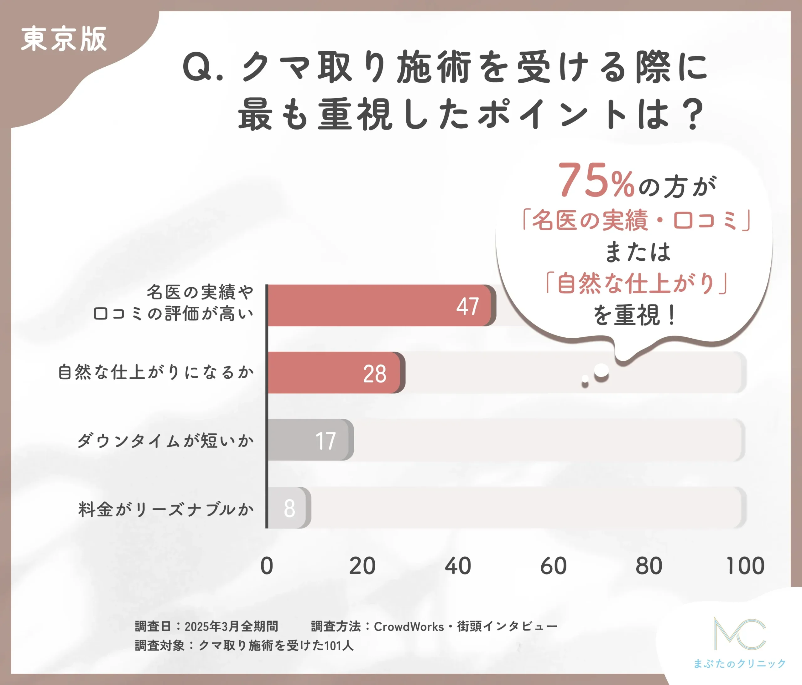 クマ取り施術で重視したポイントに関する口コミアンケート調査