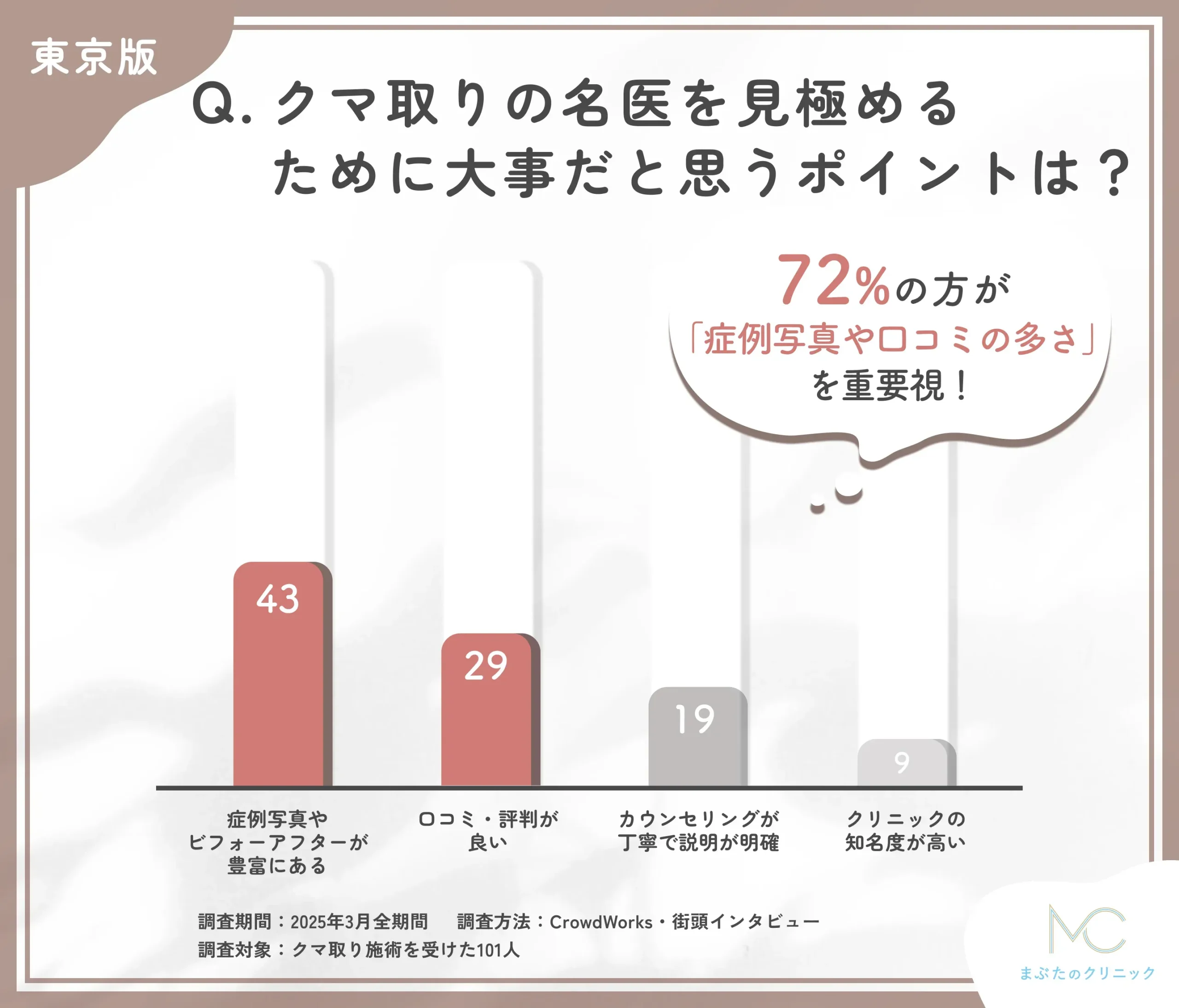 クマ取りの名医を見極めるポイントに関する口コミアンケート調査