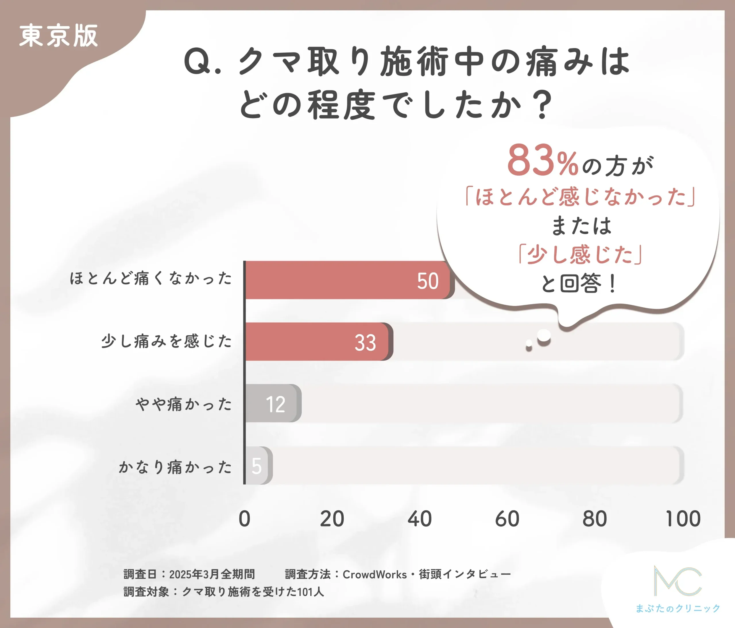 クマ取り施術中の痛みに関する口コミアンケート調査