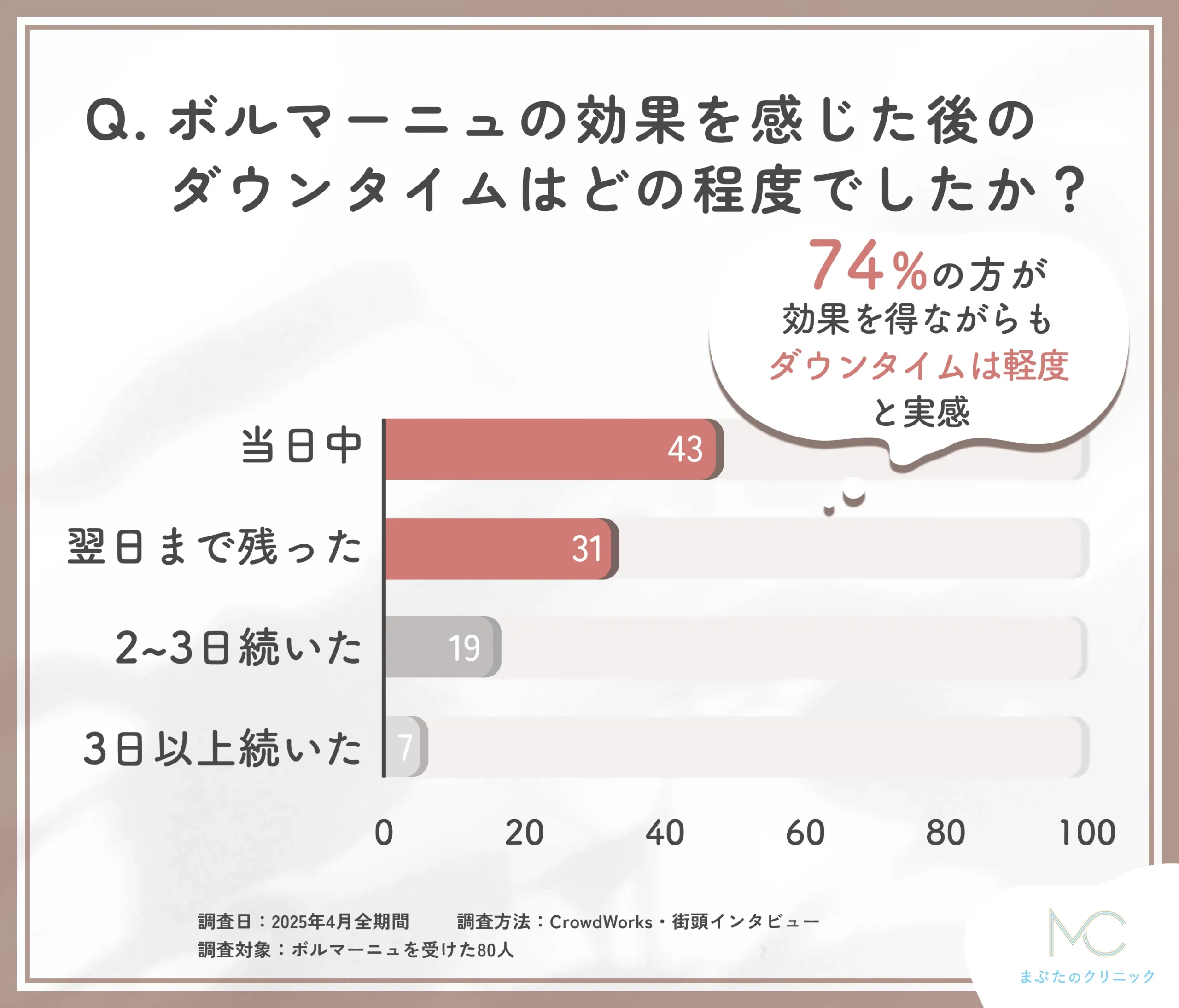 ボルニューマのダウンタイムに関するアンケート調査