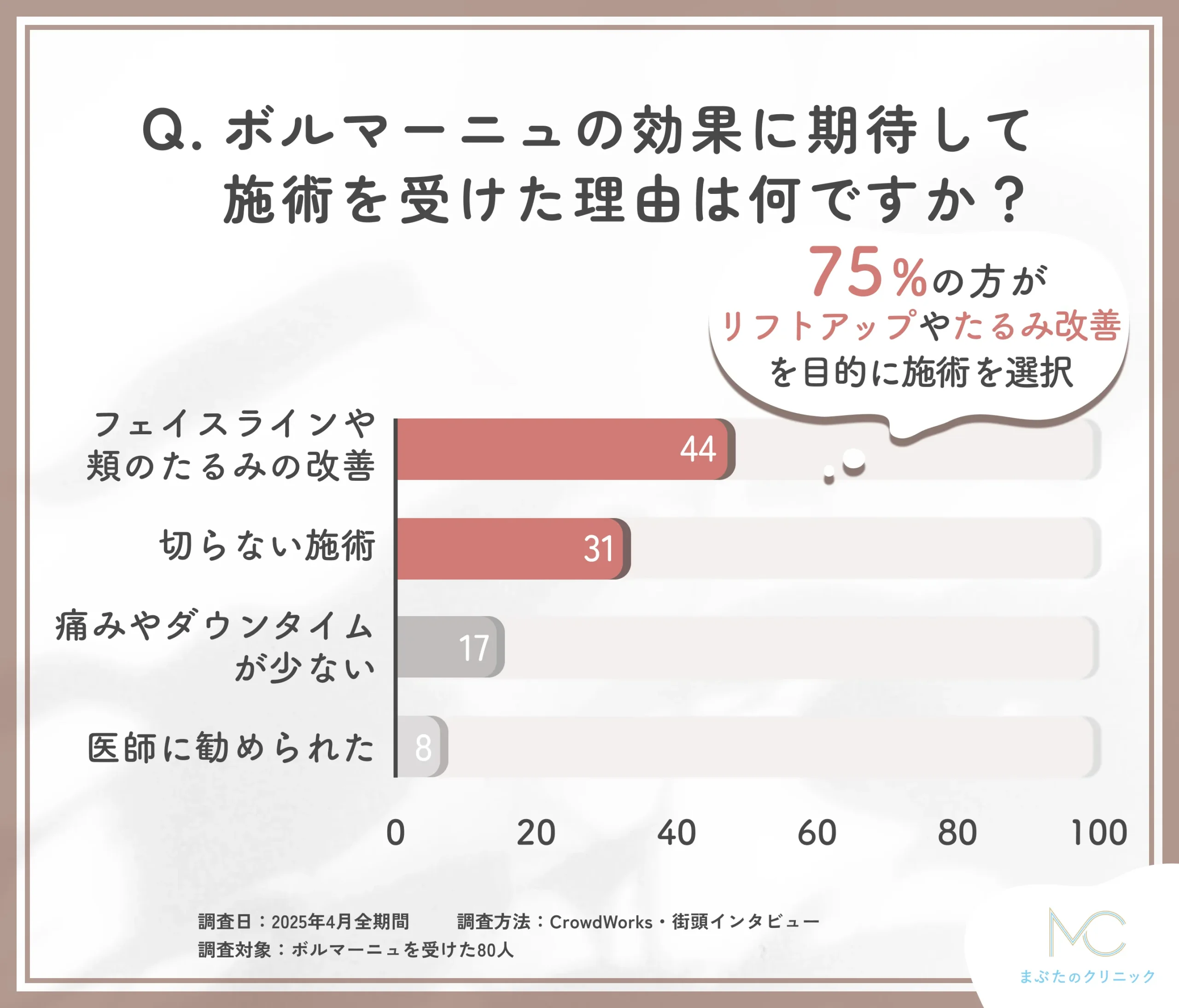 ボルニューマを受けた理由に関するアンケート調査