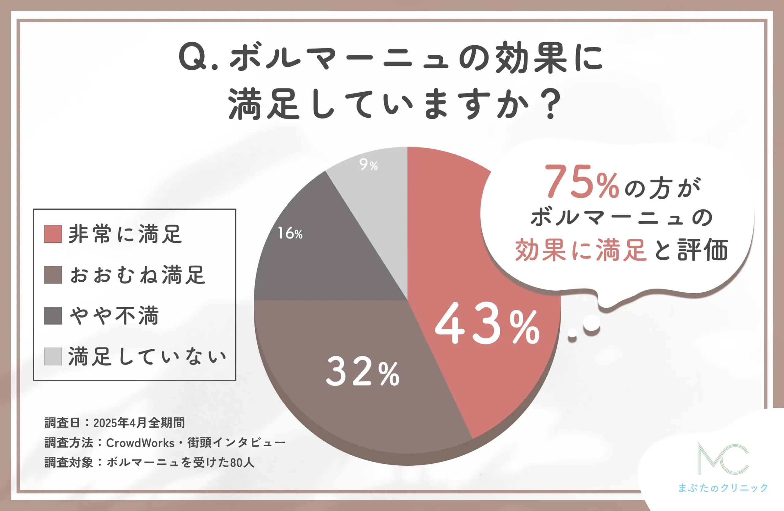 ボルニューマの仕上がり満足度に関するアンケート調査