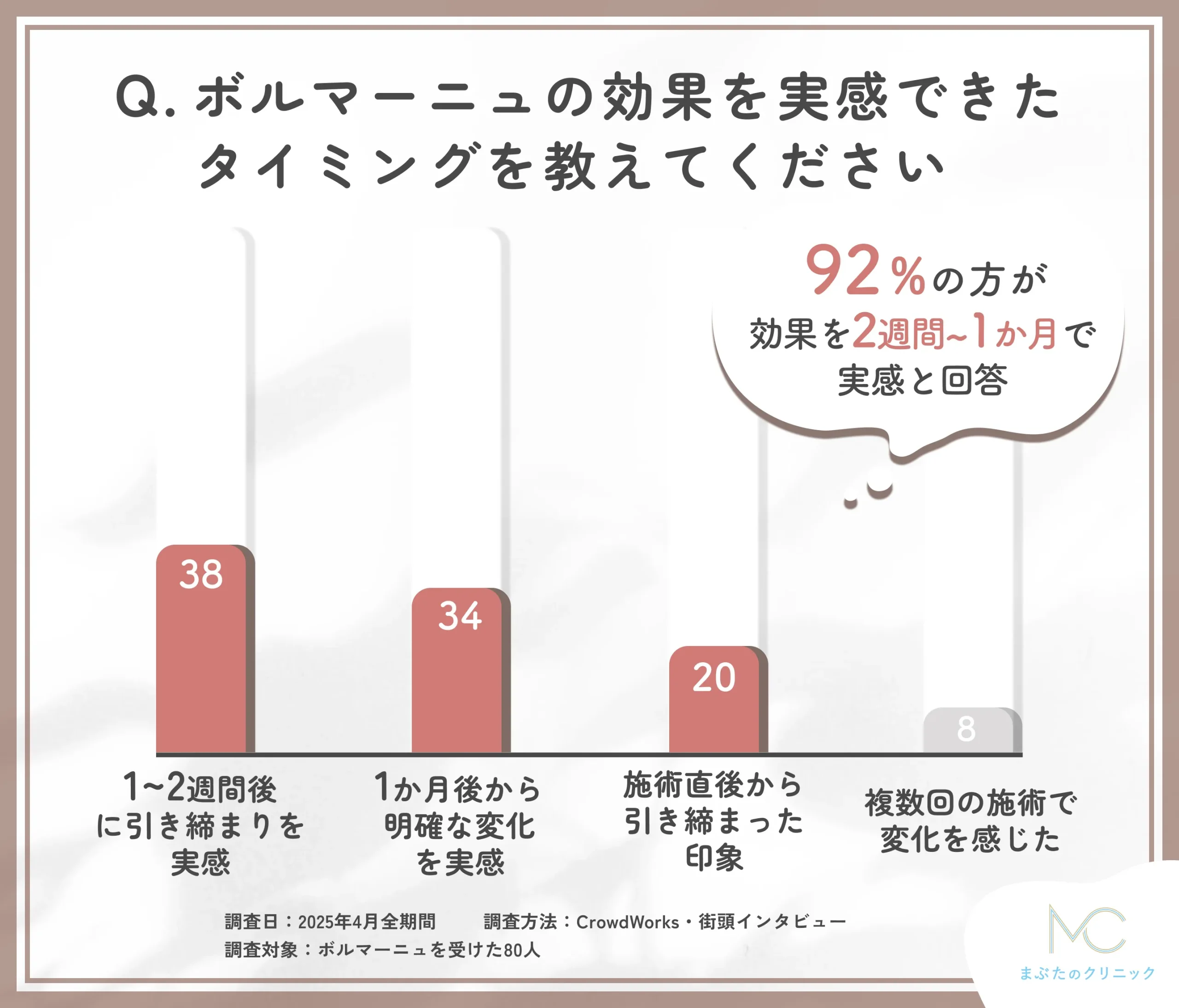 ボルニューマの効果実感時期に関するアンケート調査