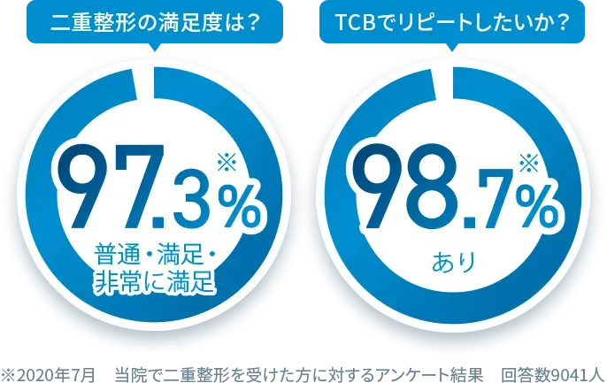 TCBの満足度調査