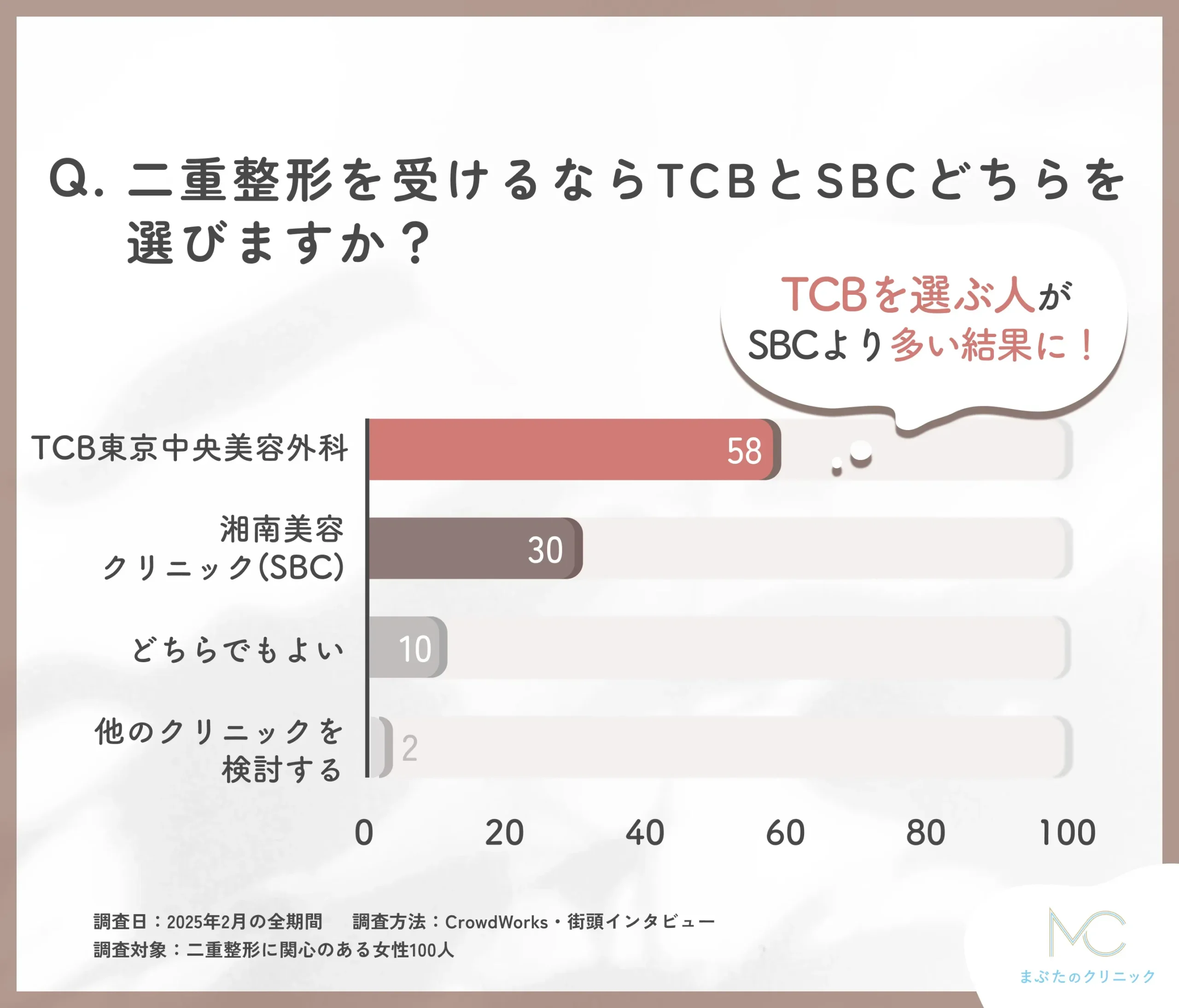 二重整形を受けるならTCBかSBCかに関するアンケート調査