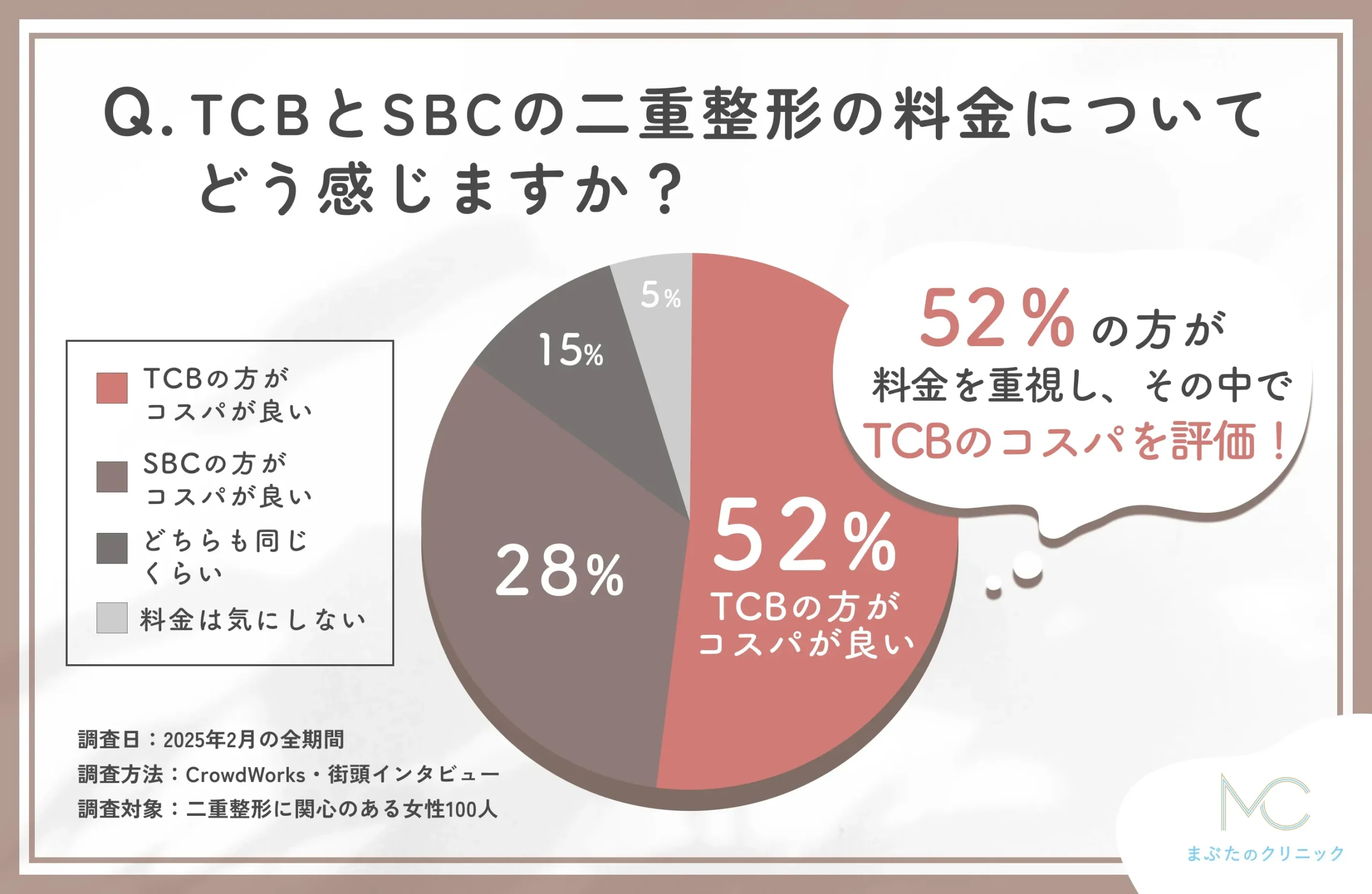 TCBとSBCの二重整形の料金に関するアンケート調査