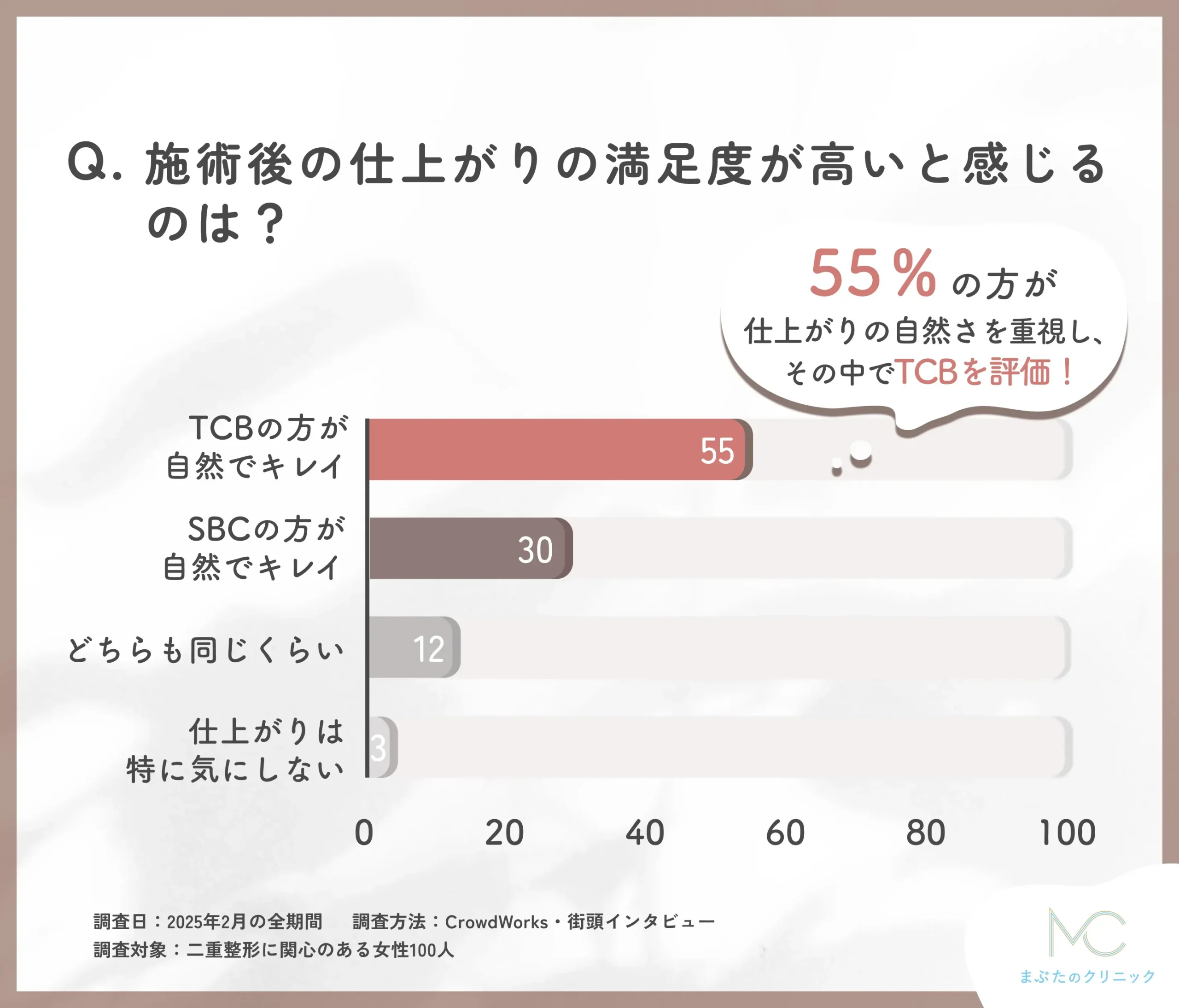 TCBとSBCの二重整形の仕上がり満足度に関するアンケート調査
