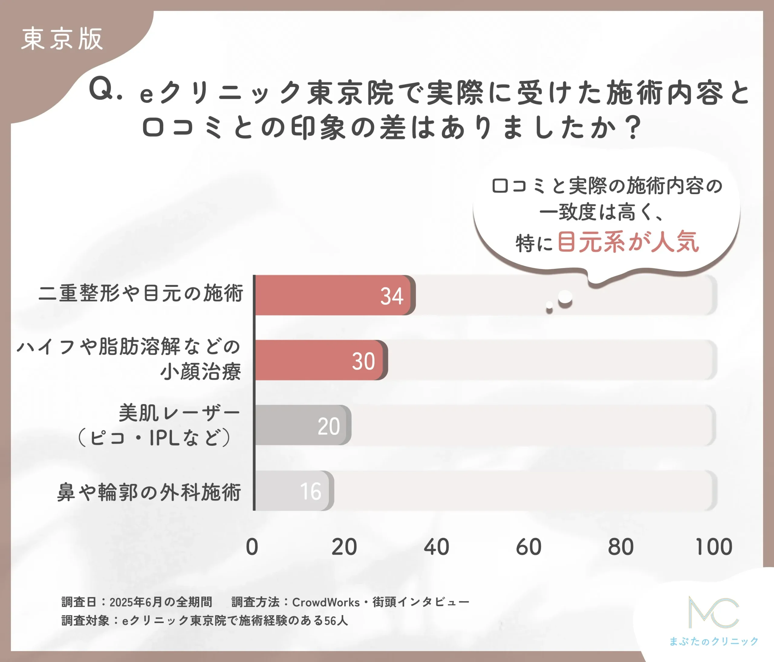 eクリニック東京院の施術と口コミ比較に関するアンケート調査