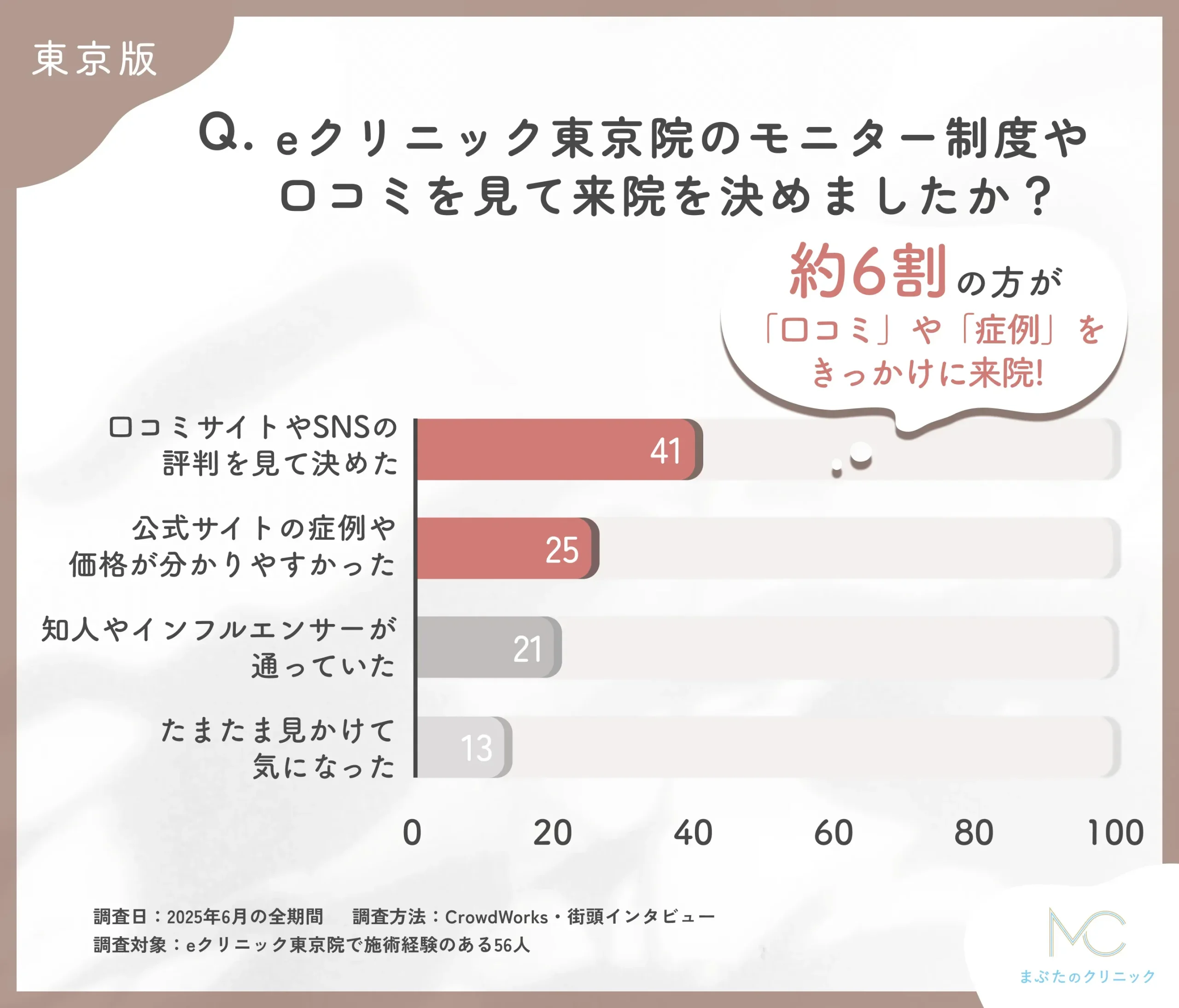 eクリニック東京院の口コミ認知に関するアンケート調査