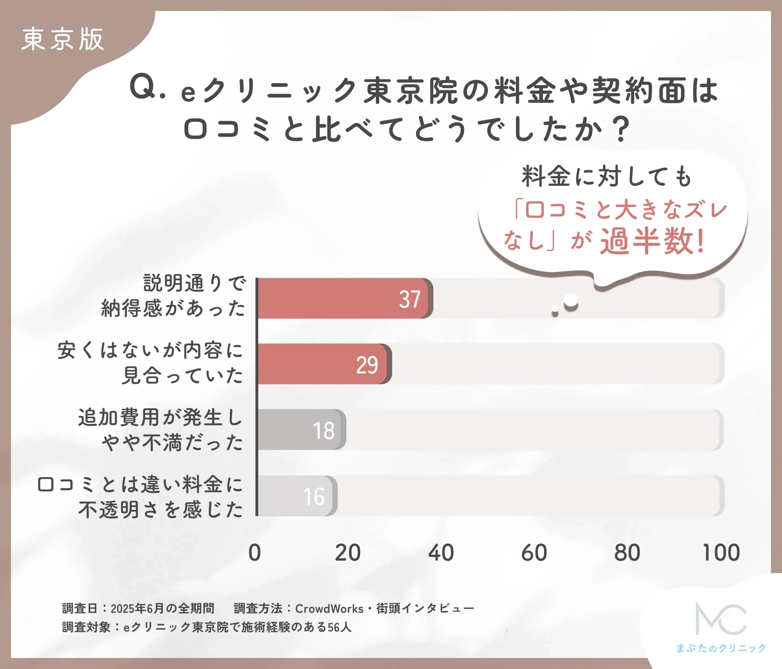 eクリニック東京院の料金説明と口コミ評価に関するアンケート調査