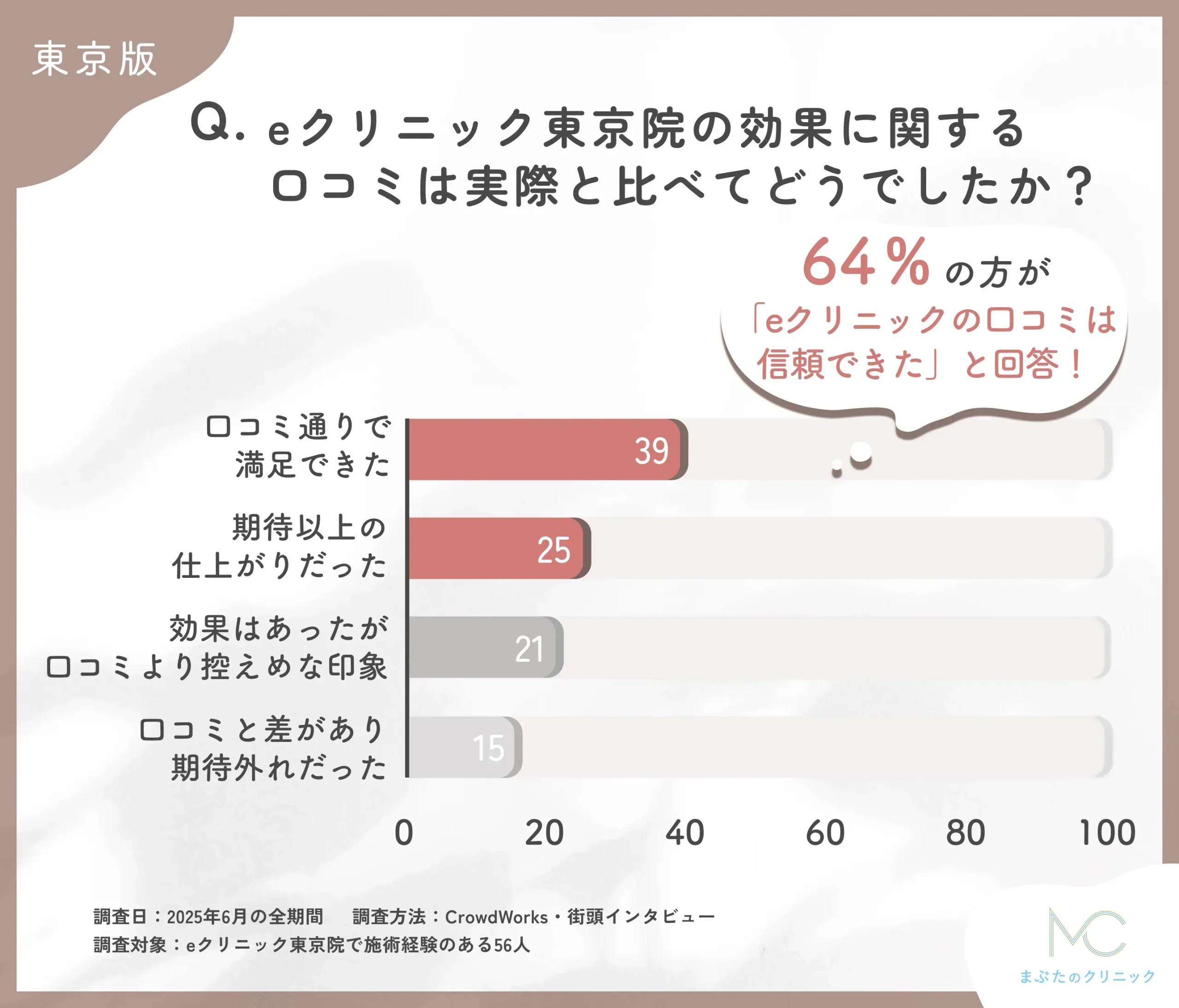 eクリニック東京院の効果と口コミの一致度に関するアンケート調査