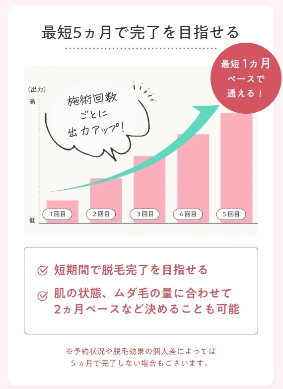 エミナルなら最短5ヶ月で脱毛完了を目指せる