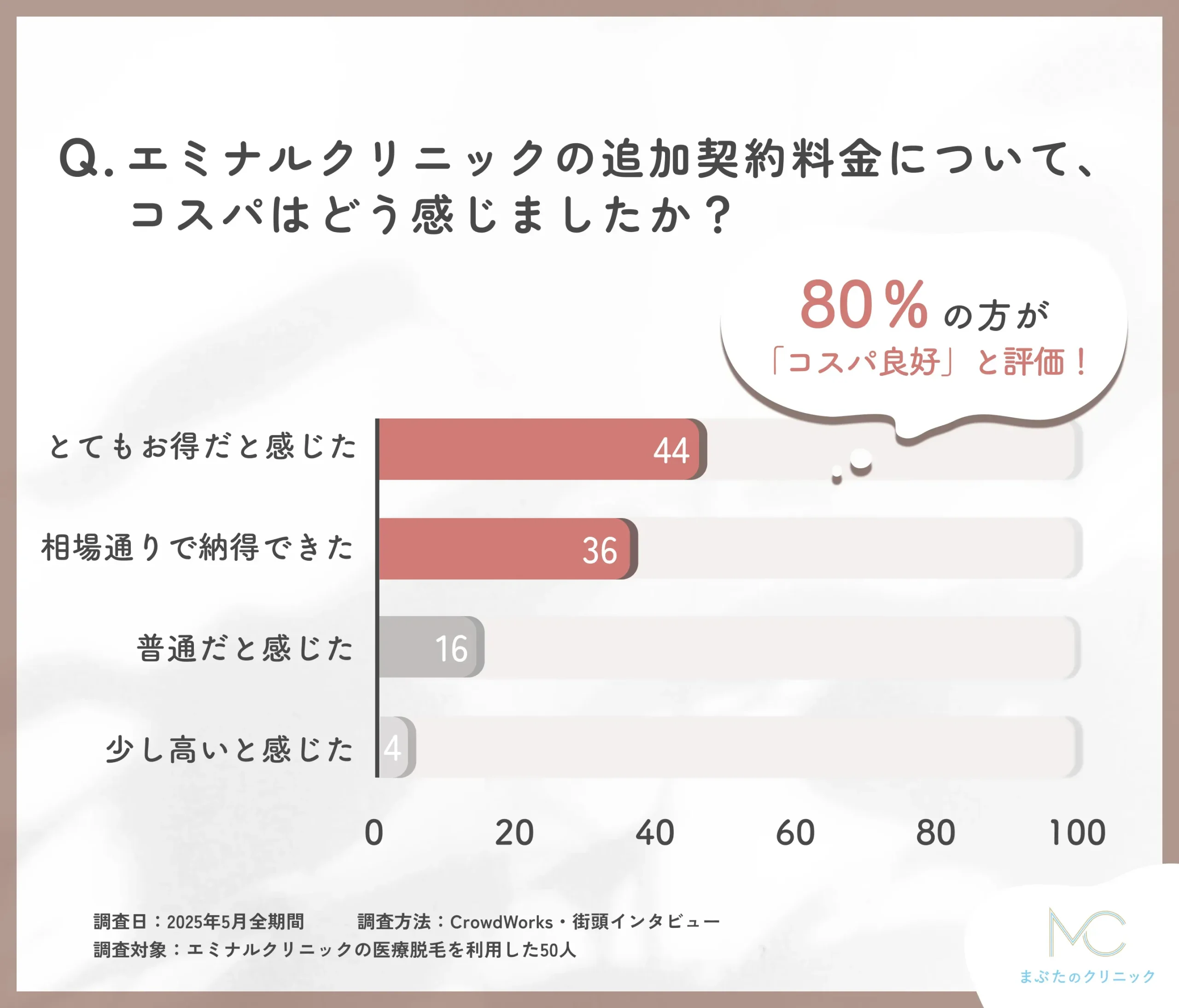 エミナルクリニック追加契約料金のコスパに関するアンケート調査