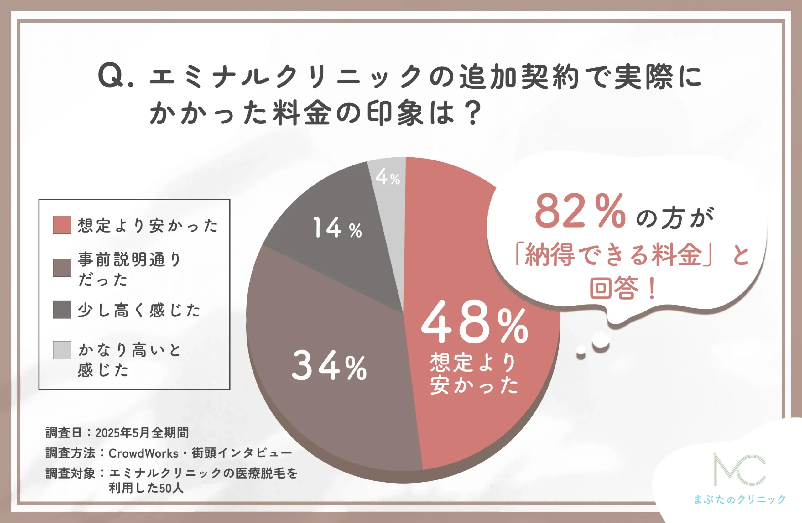 エミナルクリニック追加契約の料金印象に関するアンケート調査