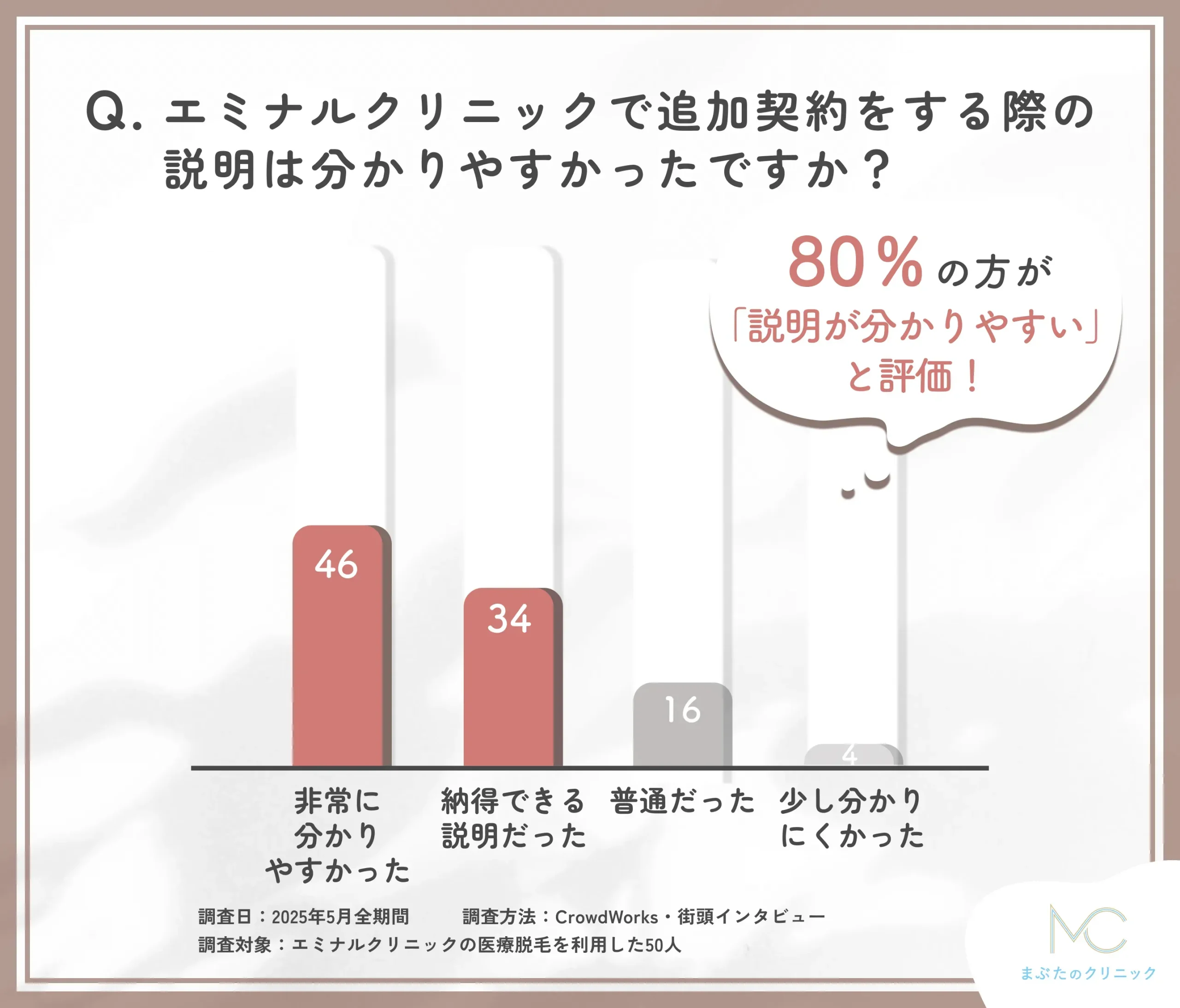 エミナルクリニック追加契約の説明に関するアンケート調査