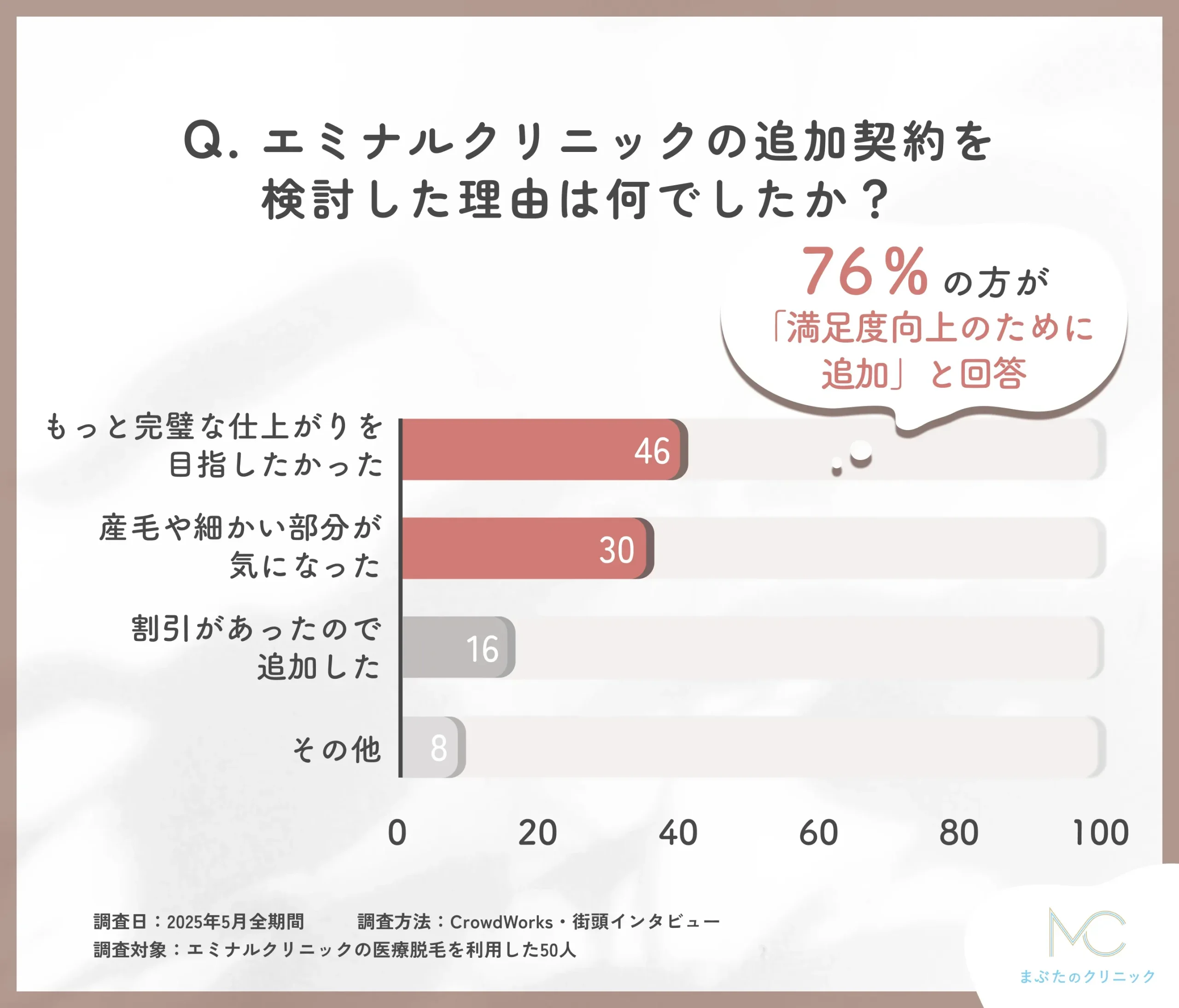 エミナルクリニック追加契約の理由に関するアンケート調査